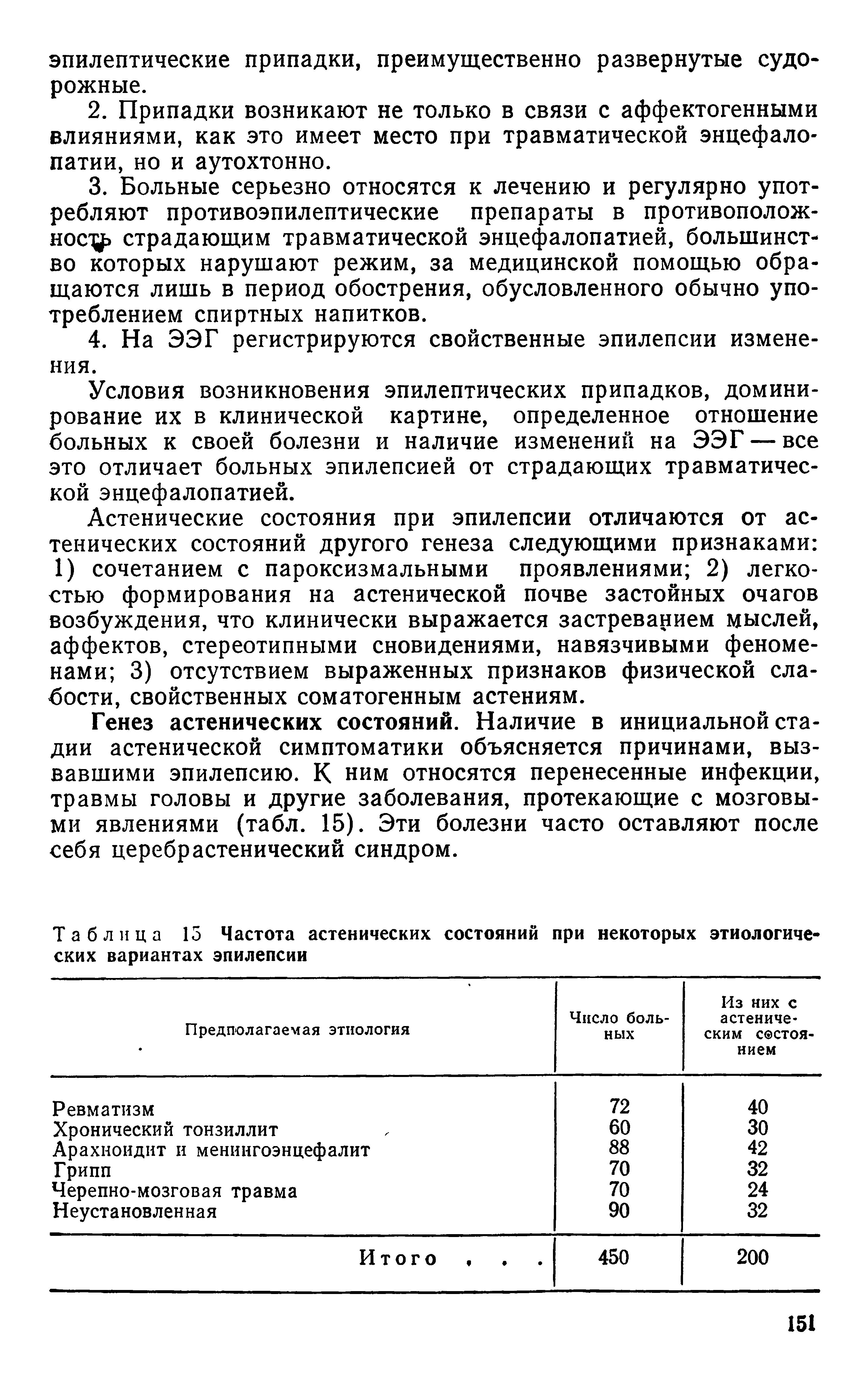 Таблица 15 Частота астенических состояний при некоторых этиологических вариантах эпилепсии...