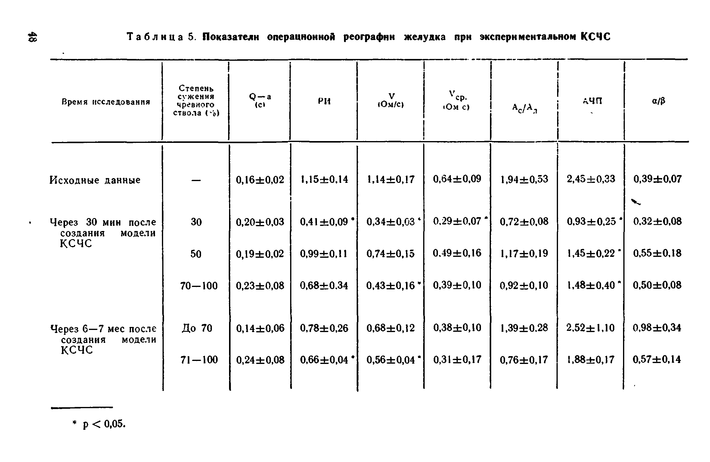 Таблица 5. Показатели операционной реографнн желудка прн экспериментальном КСЧС...