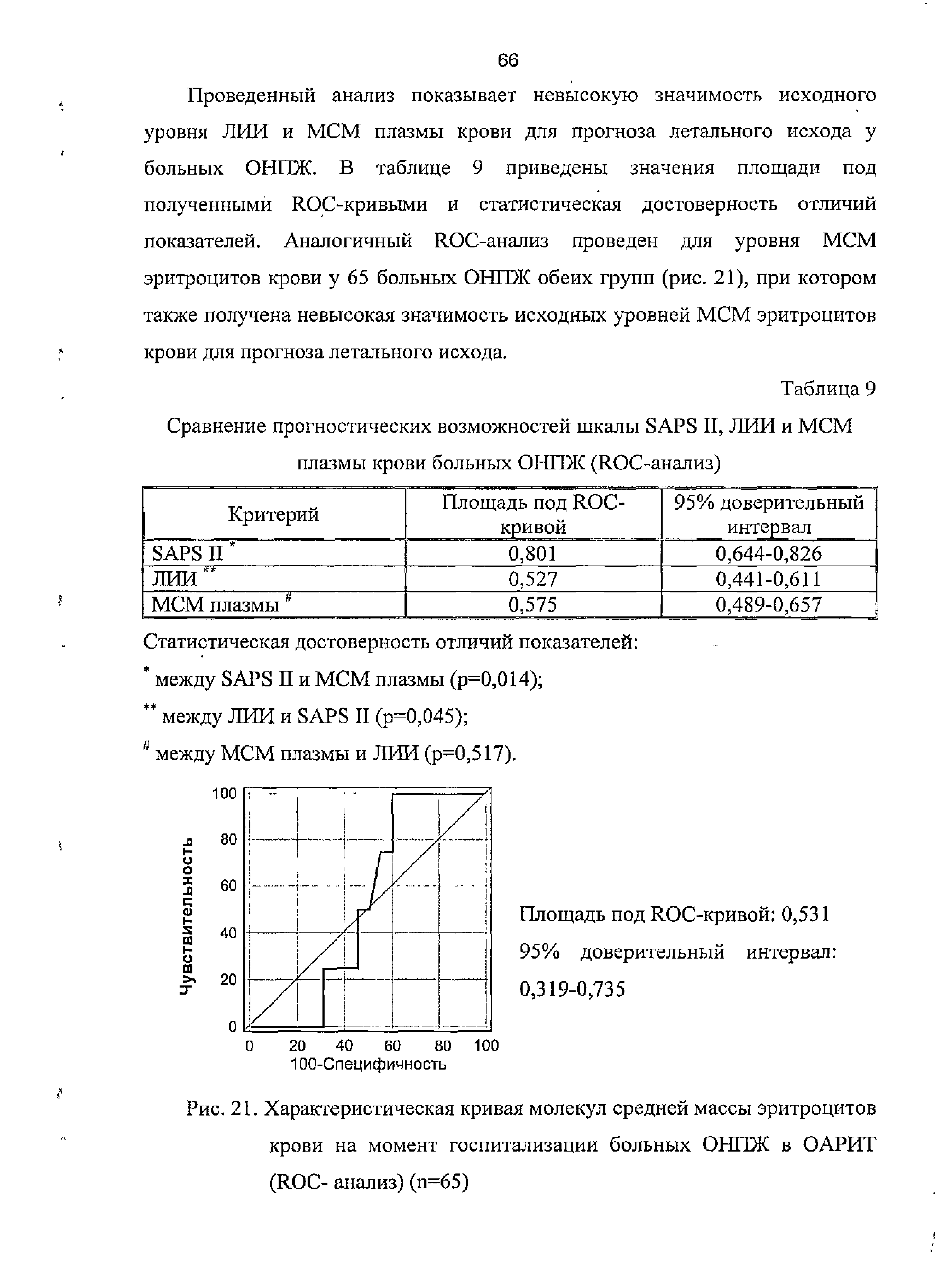 Рис. 21. Характеристическая кривая молекул средней массы эритроцитов крови на момент госпитализации больных ОНПЖ в ОАРИТ (ROC- анализ) (п=65)...