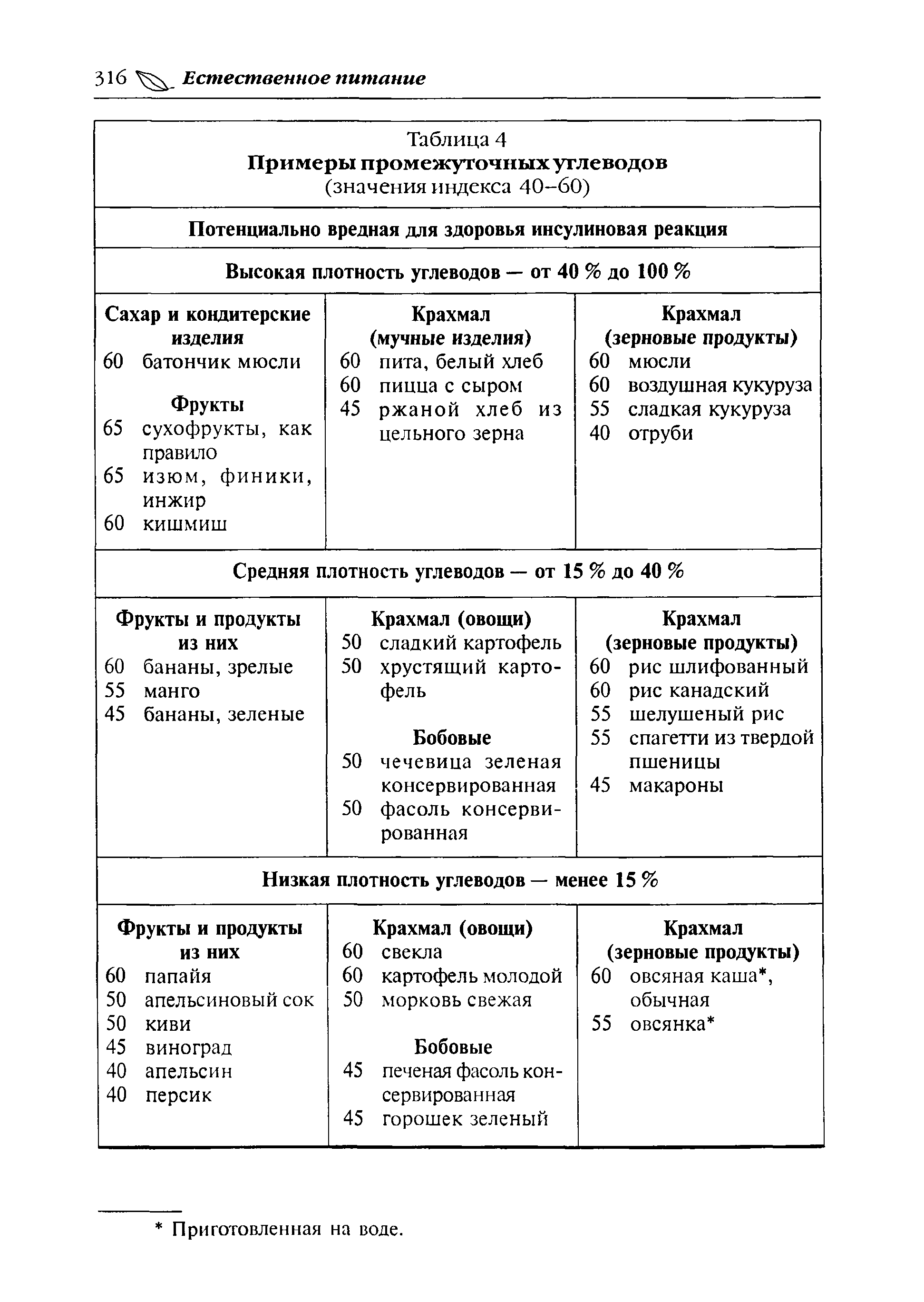 Таблица 4 Примеры промежуточных углеводов (значения индекса 40-60) ...