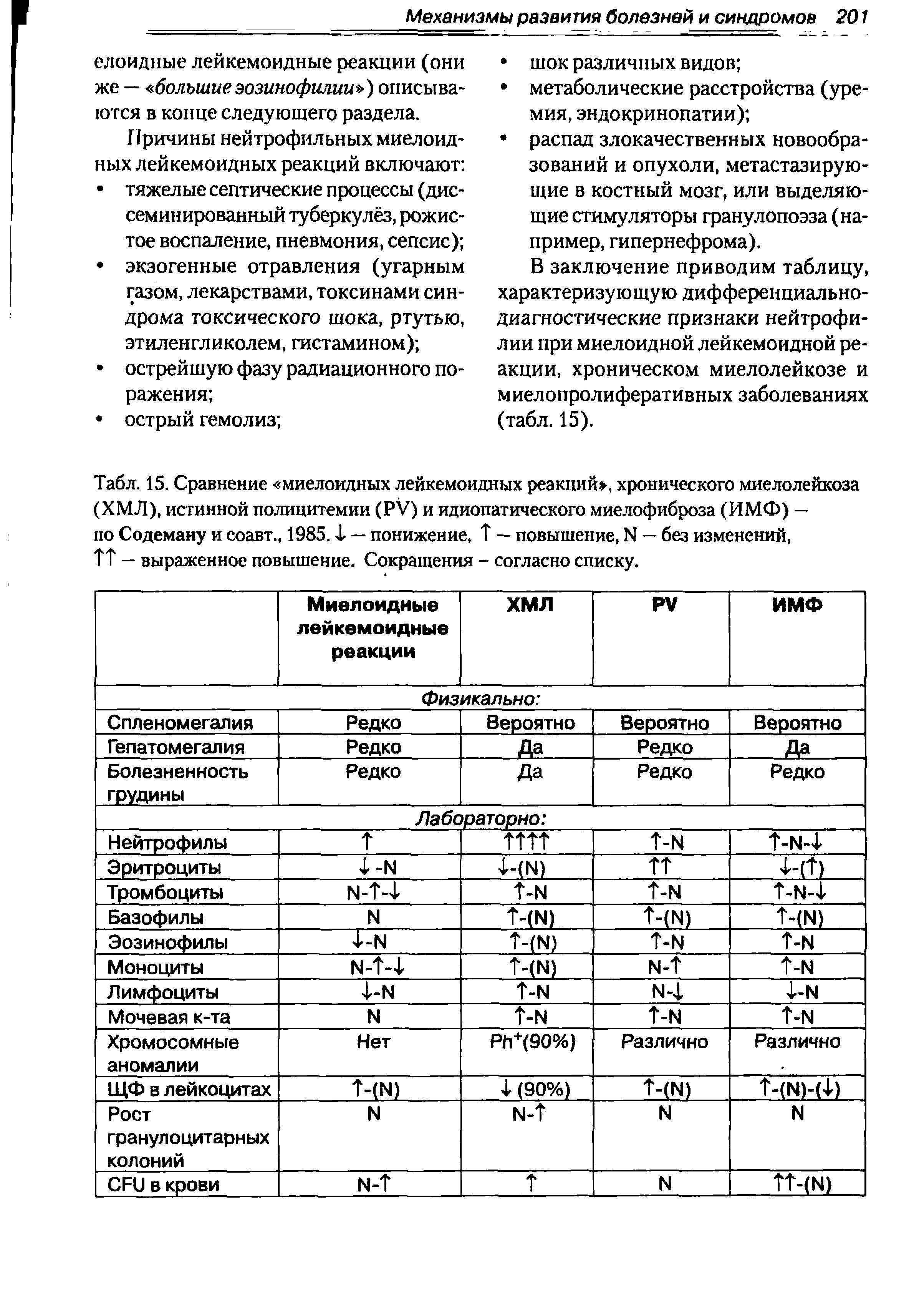 Табл. 15. Сравнение миелоидных лейкемоидных реакций , хронического миелолейкоза (ХМЛ), истинной полицитемии (РУ) и идиопатического миелофиброза (ИМФ) — по Содеману и соавт., 1985. X — понижение, Т — повышение, N — без изменений, тт — выраженное повышение. Сокращения - согласно списку.