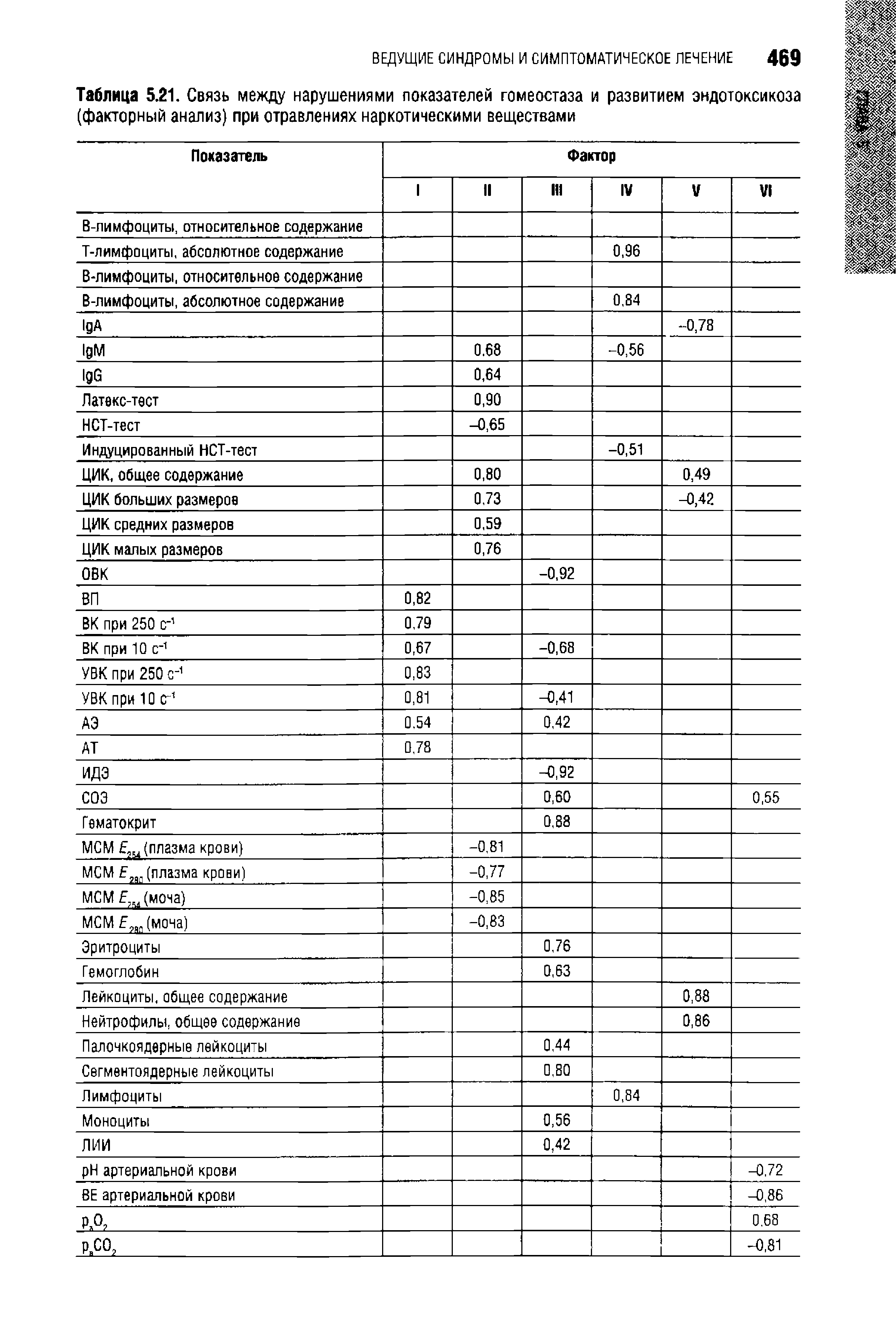 Таблица 5.21. Связь между нарушениями показателей гомеостаза и развитием эндотоксикоза (факторный анализ) при отравлениях наркотическими веществами...