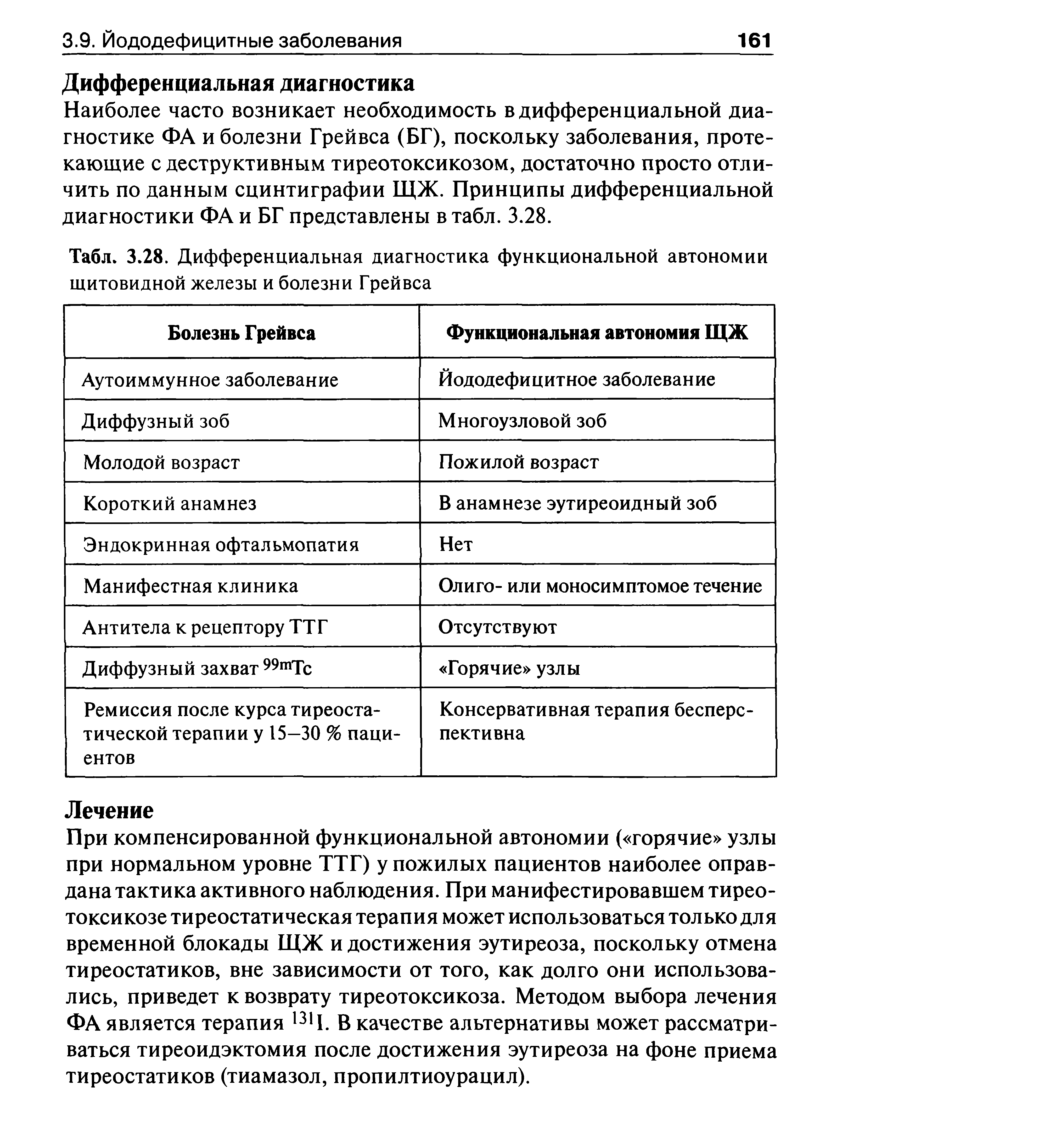 Табл. 3.28. Дифференциальная диагностика функциональной автономии щитовидной железы и болезни Грейвса...