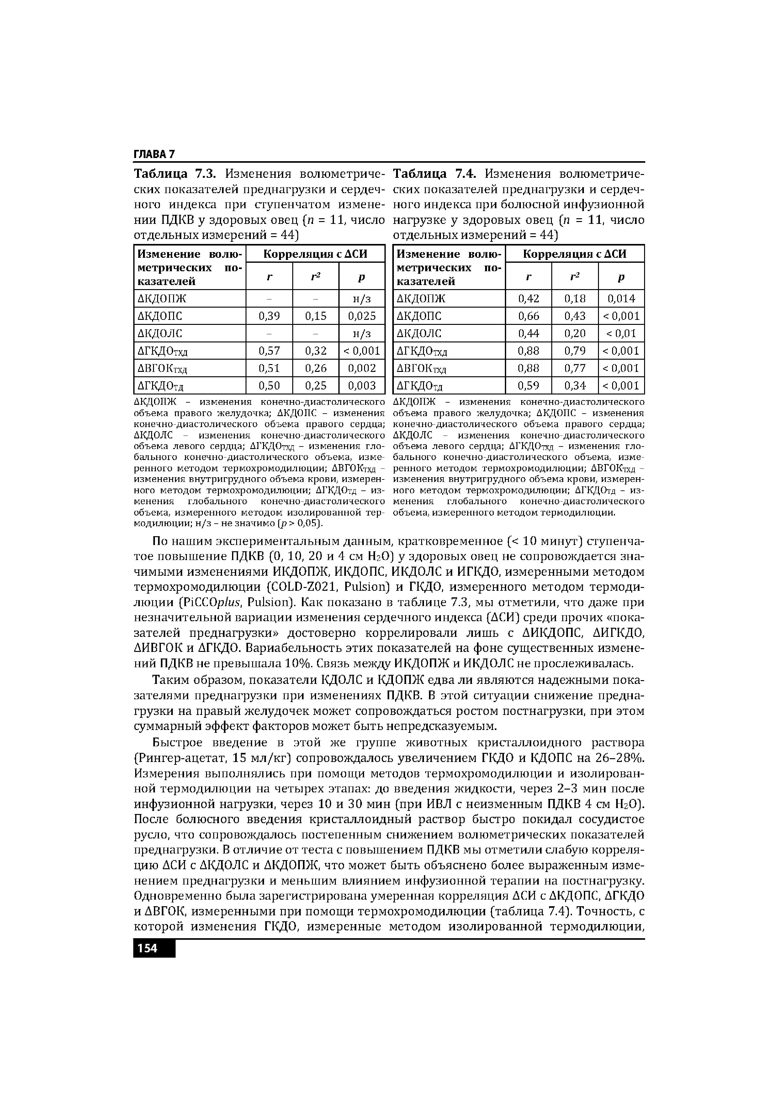 Таблица 7.3. Изменения волюметрических показателей преднагрузки и сердечного индекса при ступенчатом изменении ПДКВ у здоровых овец (п = 11, число отдельных измерений = 44)...