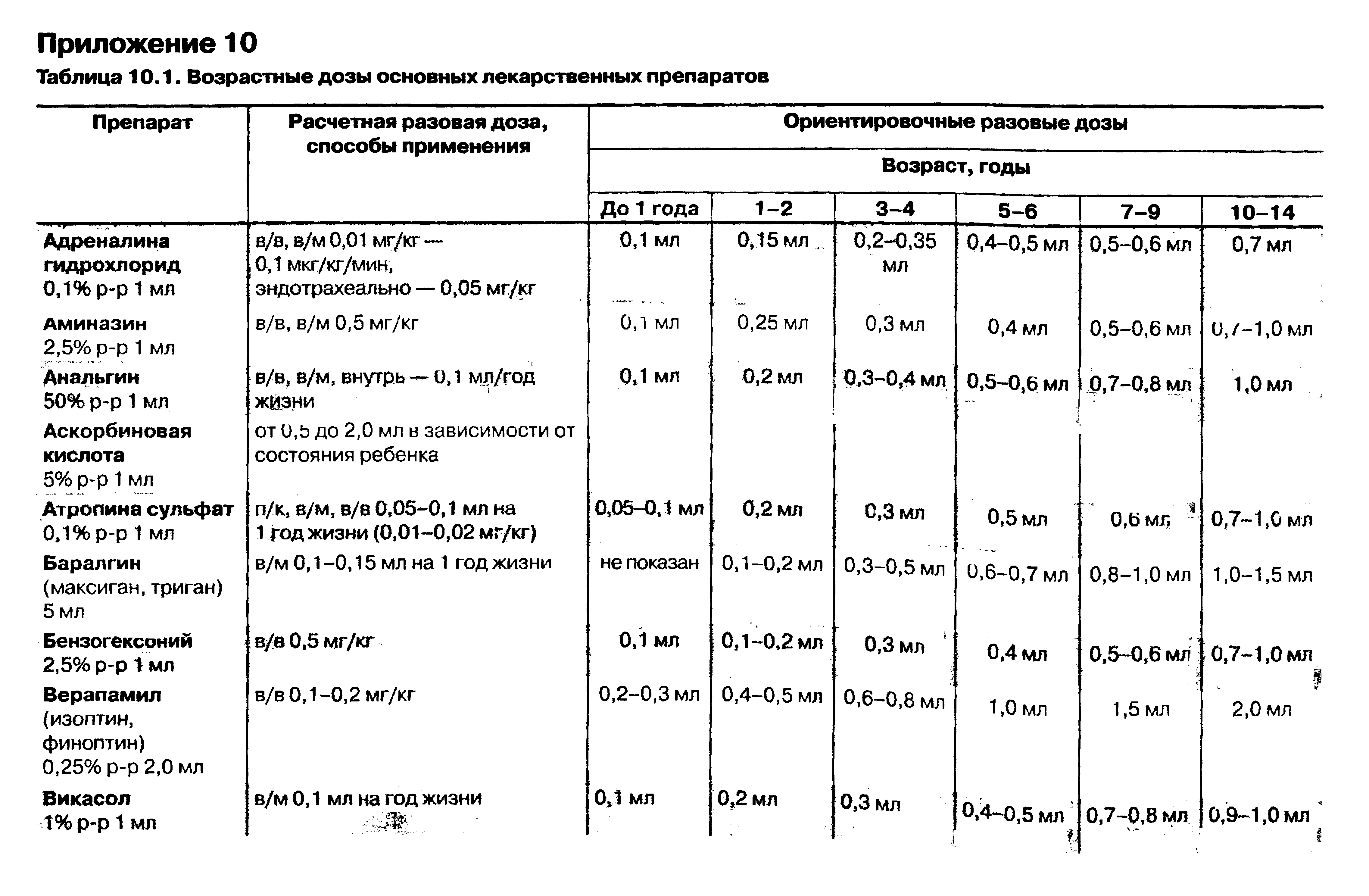 Таблица 10.1. Возрастные дозы основных лекарственных препаратов...