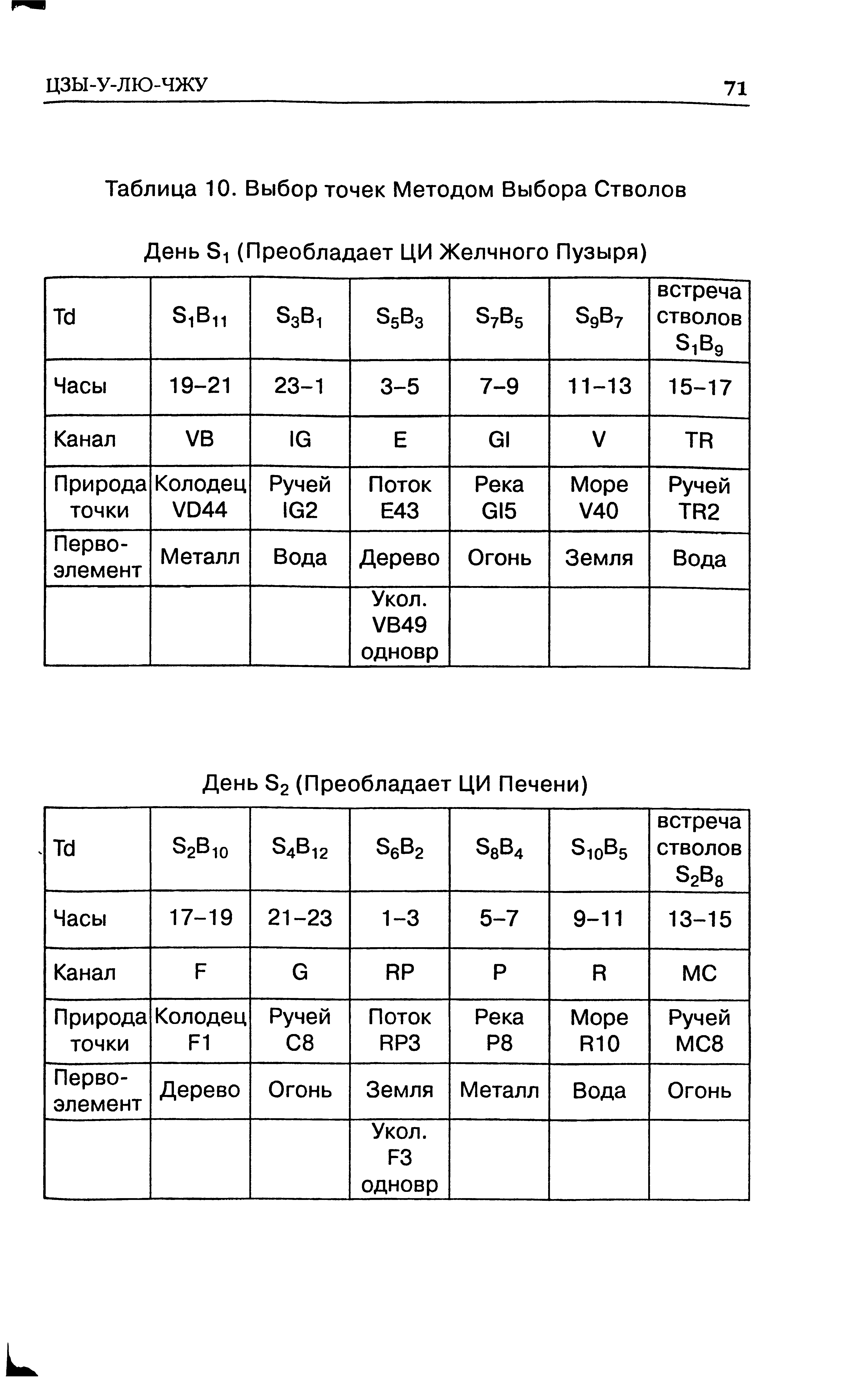 Таблица 10. Выбор точек Методом Выбора Стволов...