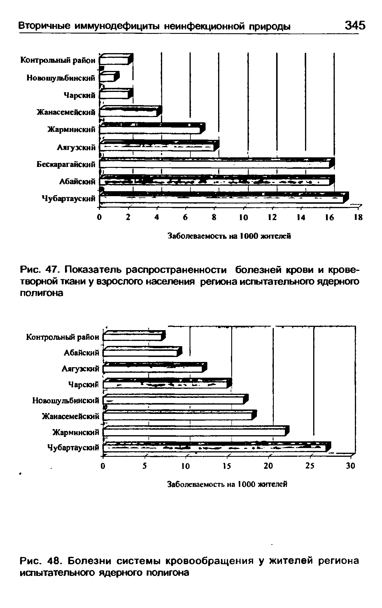 Рис. 47. Показатель распространенности болезней крови и кроветворной ткани у взрослого населения региона испытательного ядерного полигона...