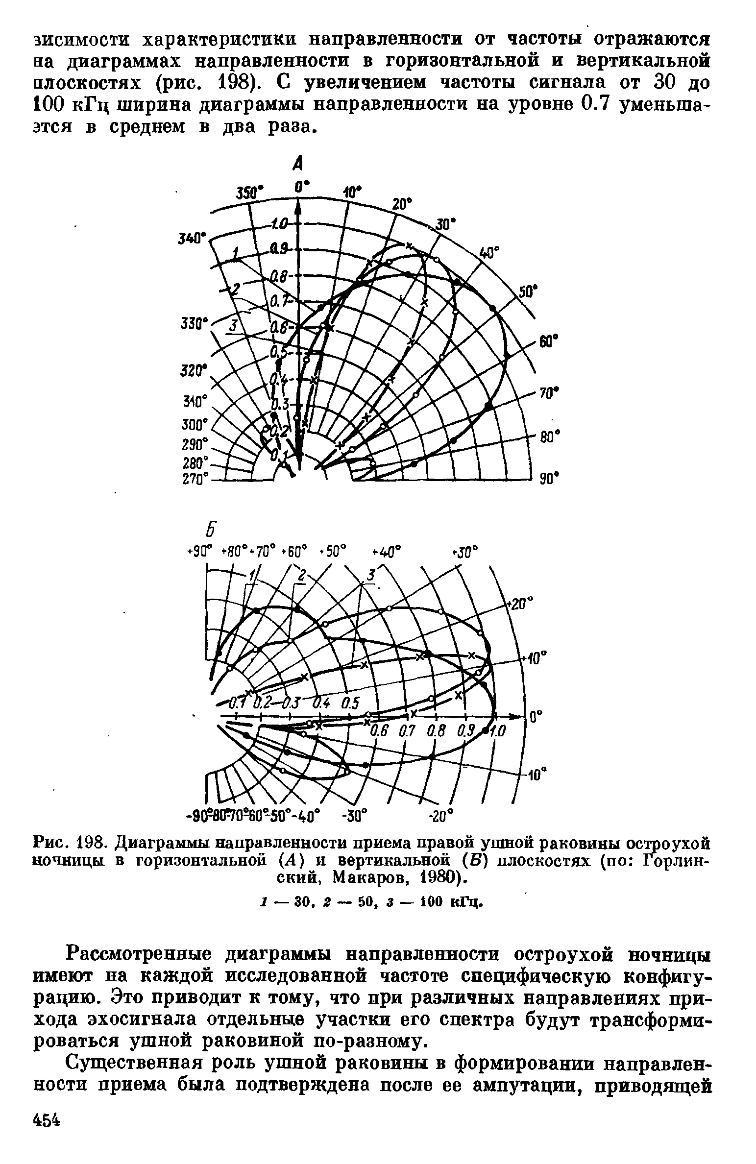 Рис. 198. Диаграммы направленности приема правой ушной раковины остроухой ночницы в горизонтальной (Л) и вертикальной (Б) плоскостях (по Горлин-ский, Макаров, 1980).