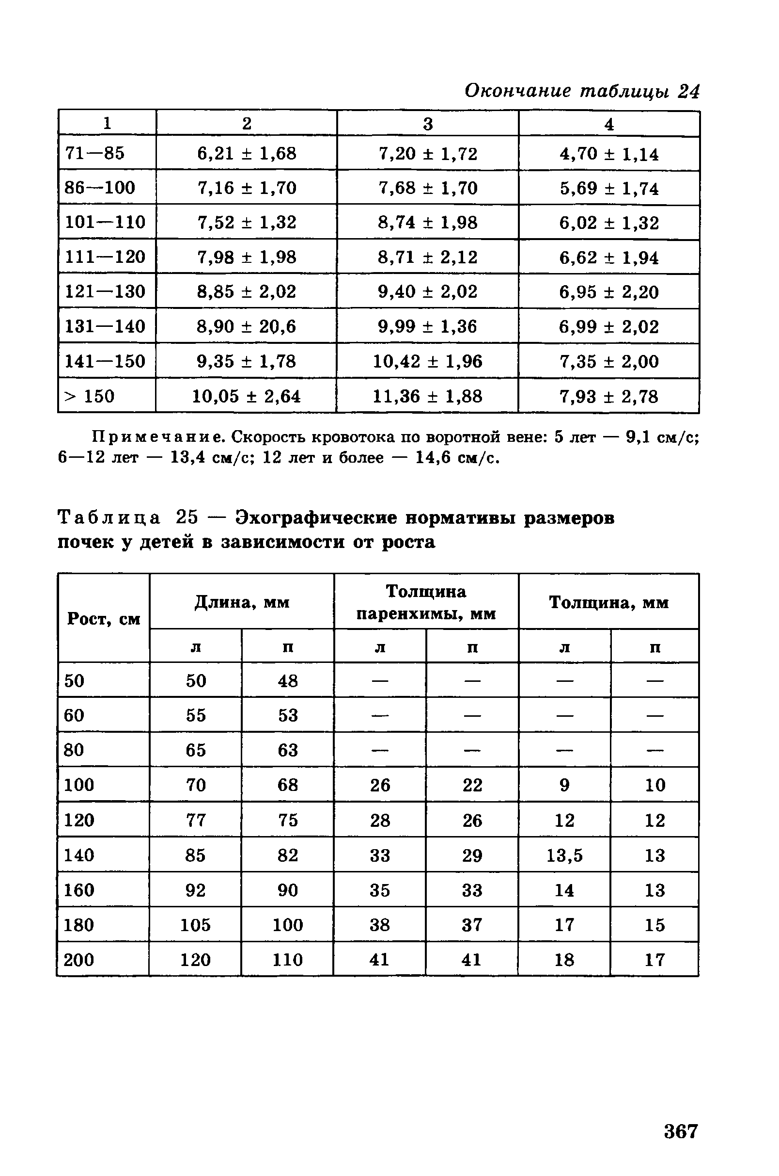 Таблица 25 — Эхографические нормативы размеров почек у детей в зависимости от роста...