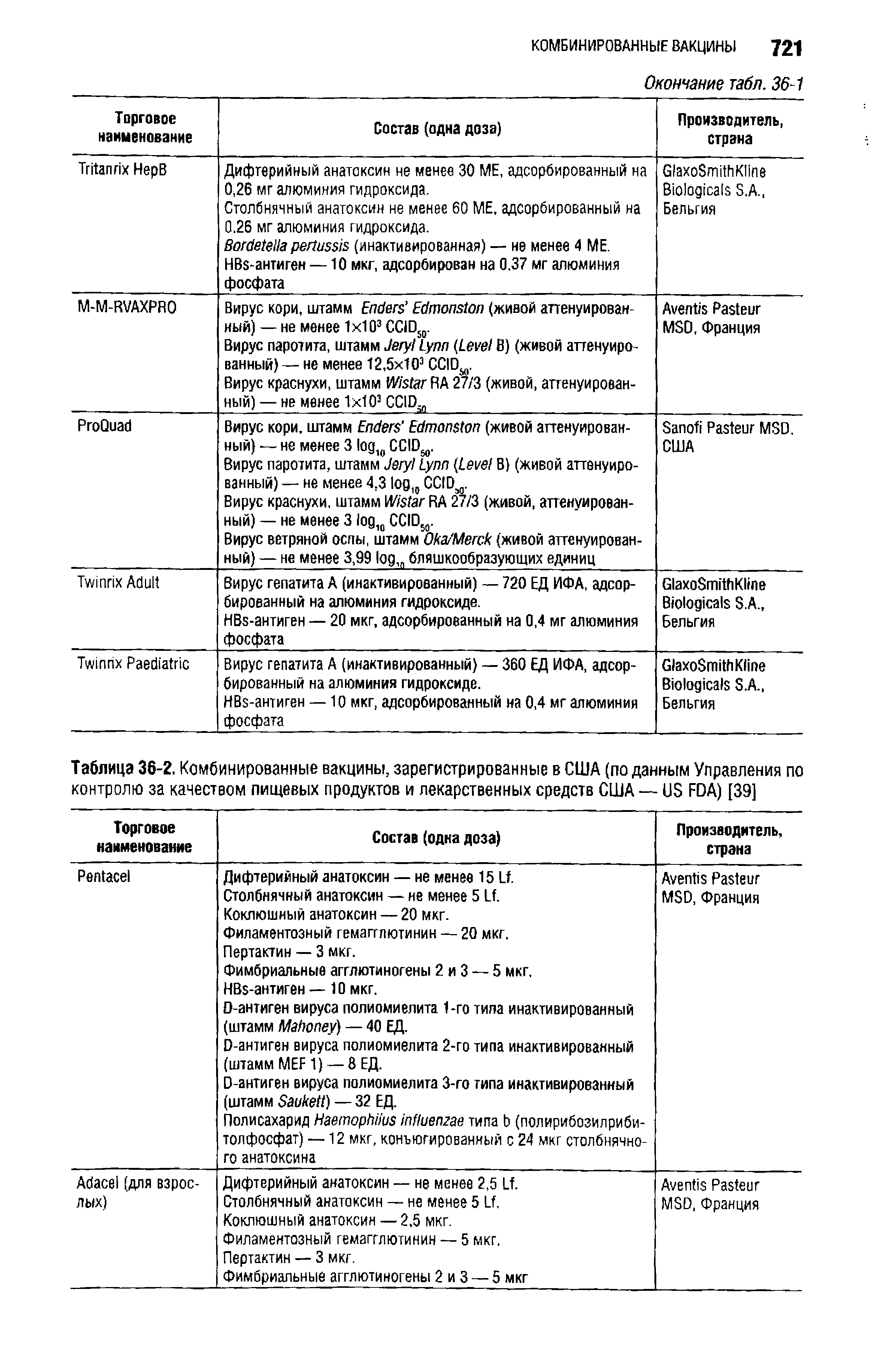 Таблица 36-2. Комбинированные вакцины, зарегистрированные в США (поданным Управления по контролю за качеством пищевых продуктов и лекарственных средств США — US FDA) [39]...