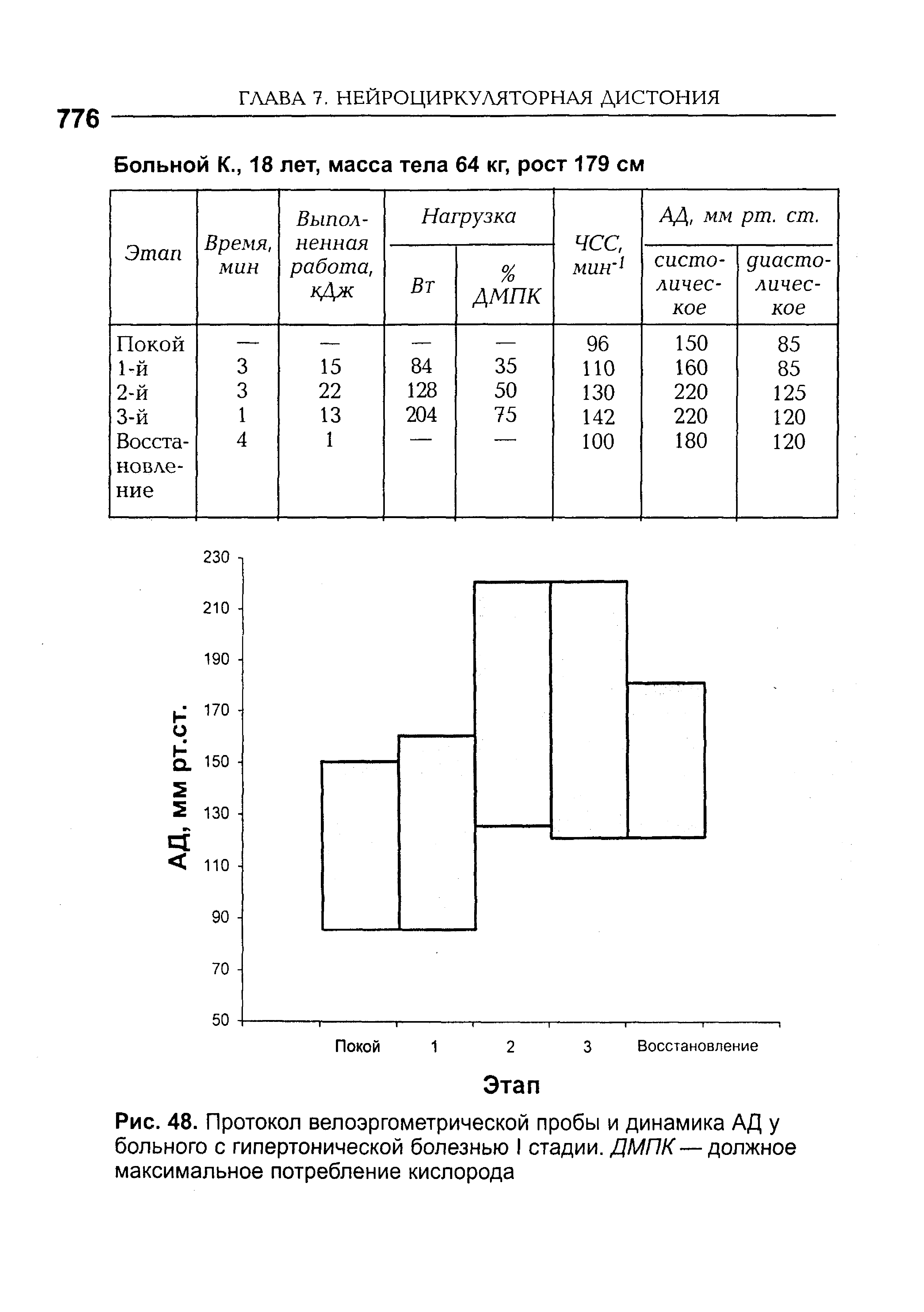 Рис. 48. Протокол велоэргометрической пробы и динамика АД у больного с гипертонической болезнью I стадии. ДМПК—должное максимальное потребление кислорода...