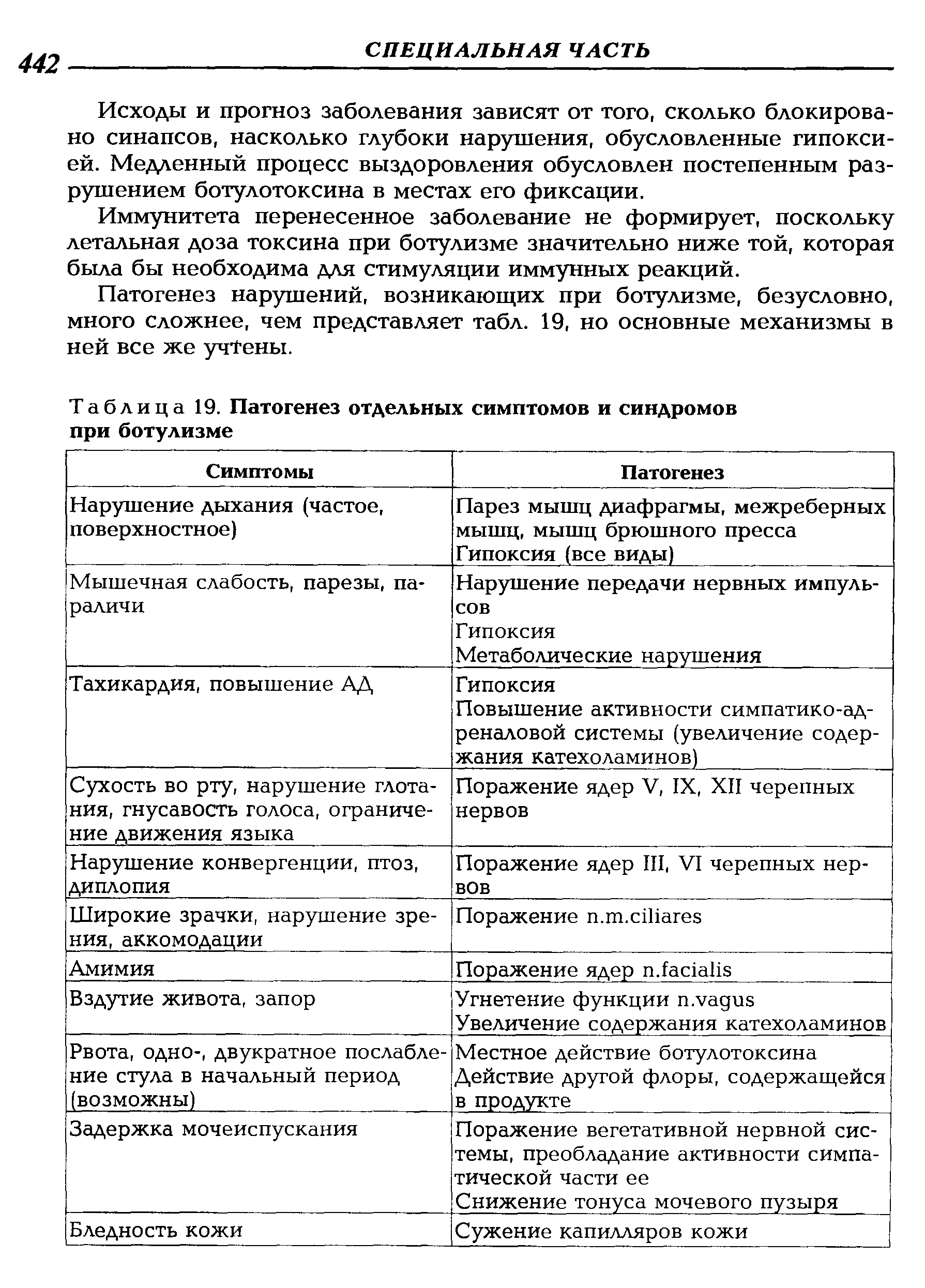 Таблица 19. Патогенез отдельных симптомов и синдромов при ботулизме...