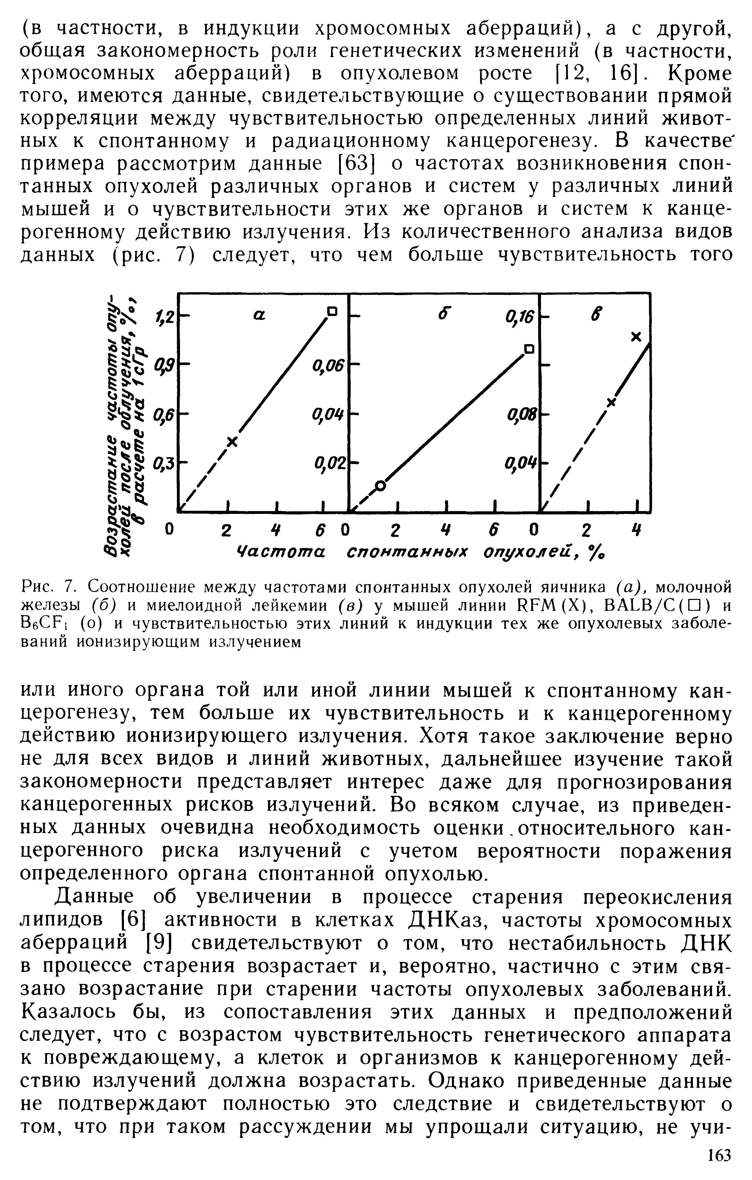 Рис. 7. Соотношение между частотами спонтанных опухолей яичника (а), молочной железы (б) и миелоидной лейкемии (в) у мышей линии ЕЕМ(Х), ВАЬВ/С(П) и ВбСР[ (о) и чувствительностью этих линий к индукции тех же опухолевых заболеваний ионизирующим излучением...