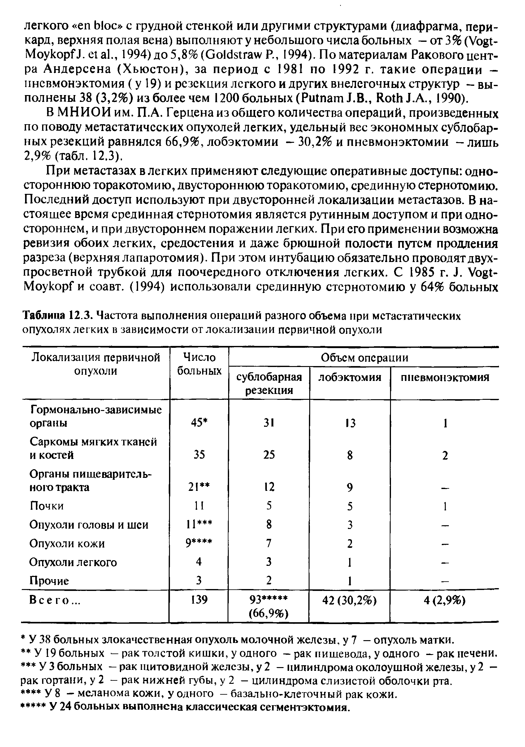 Таблица 12.3. Частота выполнения операций разного объема при метастатических опухолях легких в зависимости от локализации первичной опухоли...