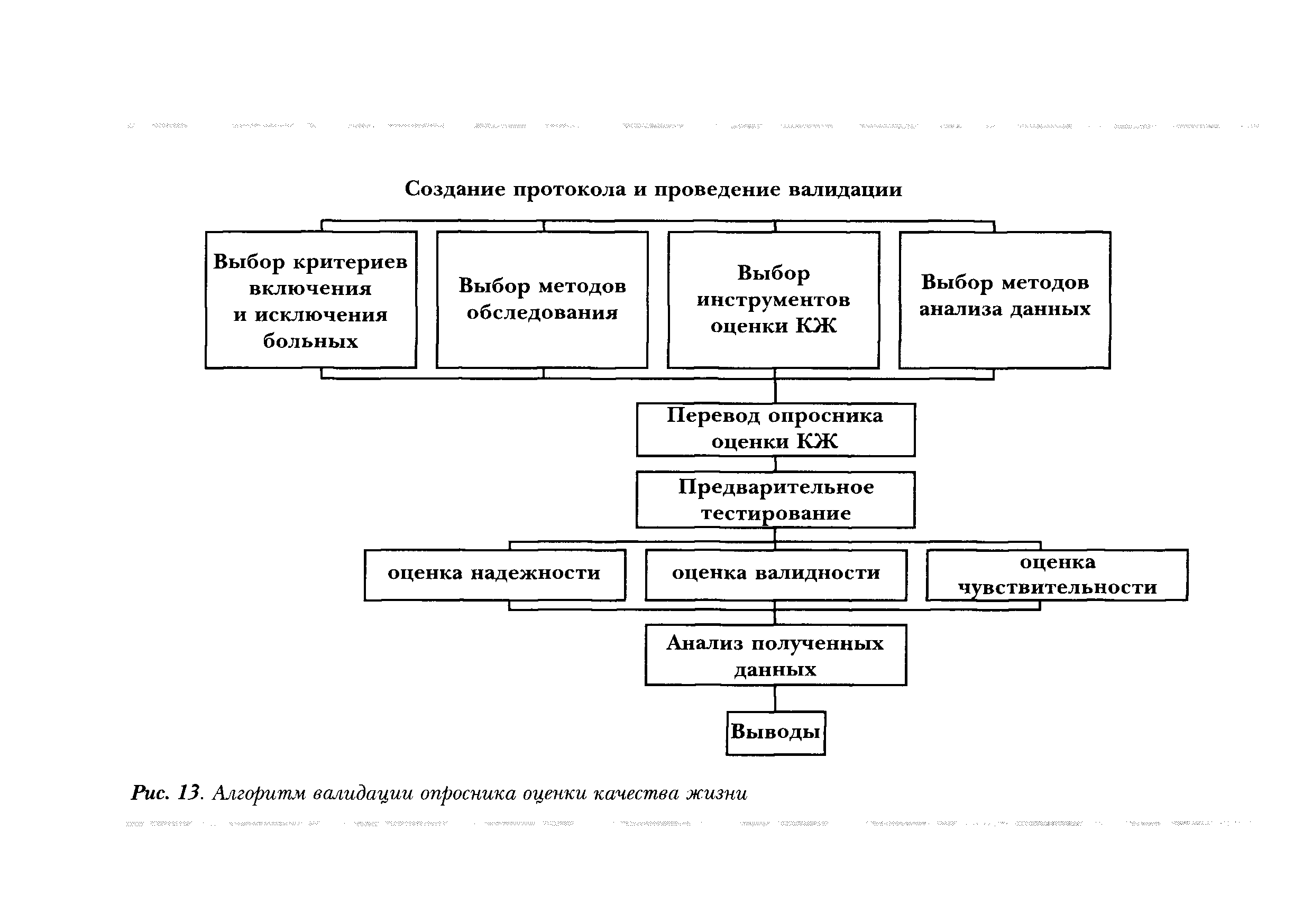 Рис. 13. Алгоритм валидации опросника оценки качества жизни...