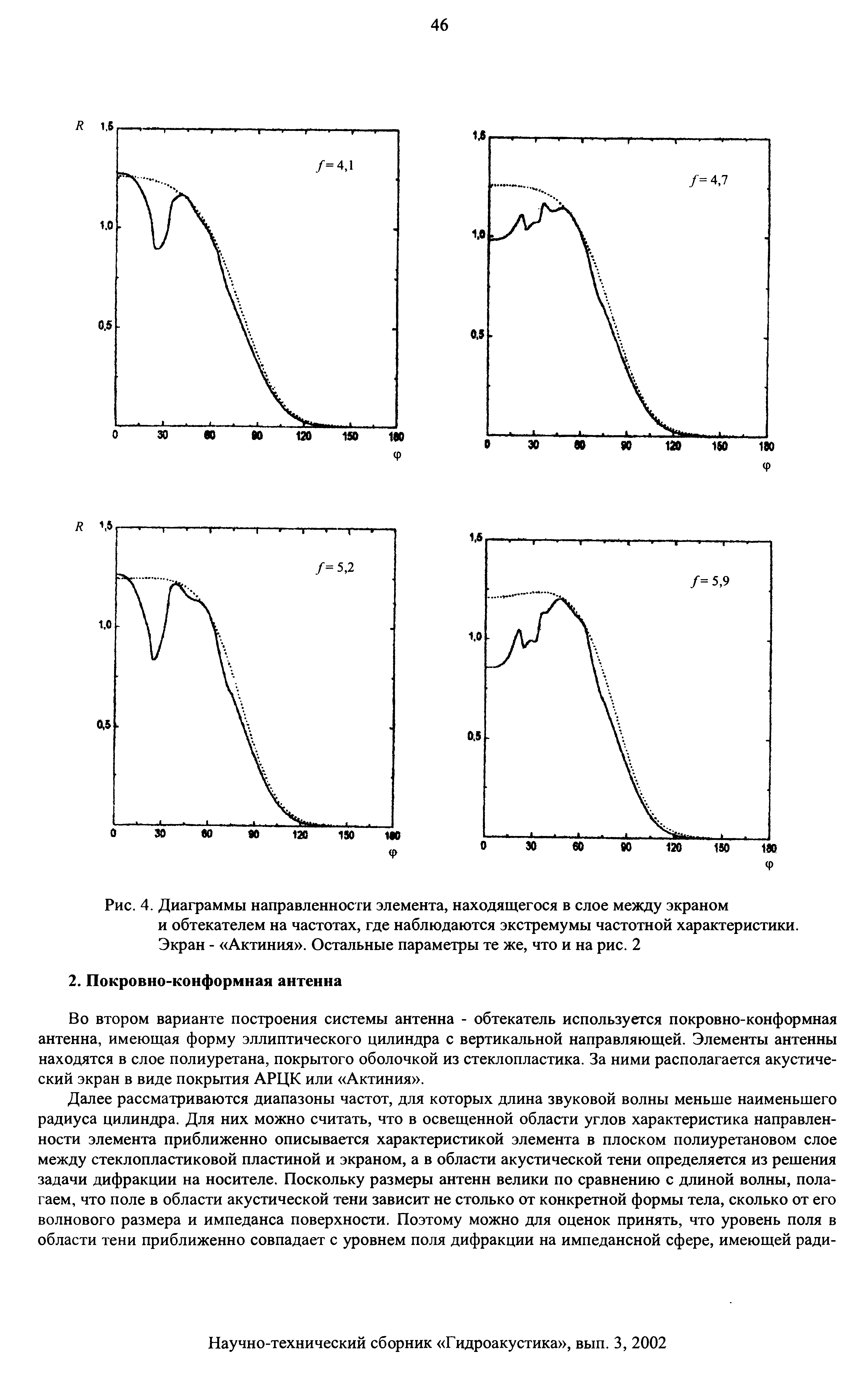 Рис. 4. Диаграммы направленности элемента, находящегося в слое между экраном и обтекателем на частотах, где наблюдаются экстремумы частотной характеристики. Экран - Актиния . Остальные параметры те же, что и на рис. 2...
