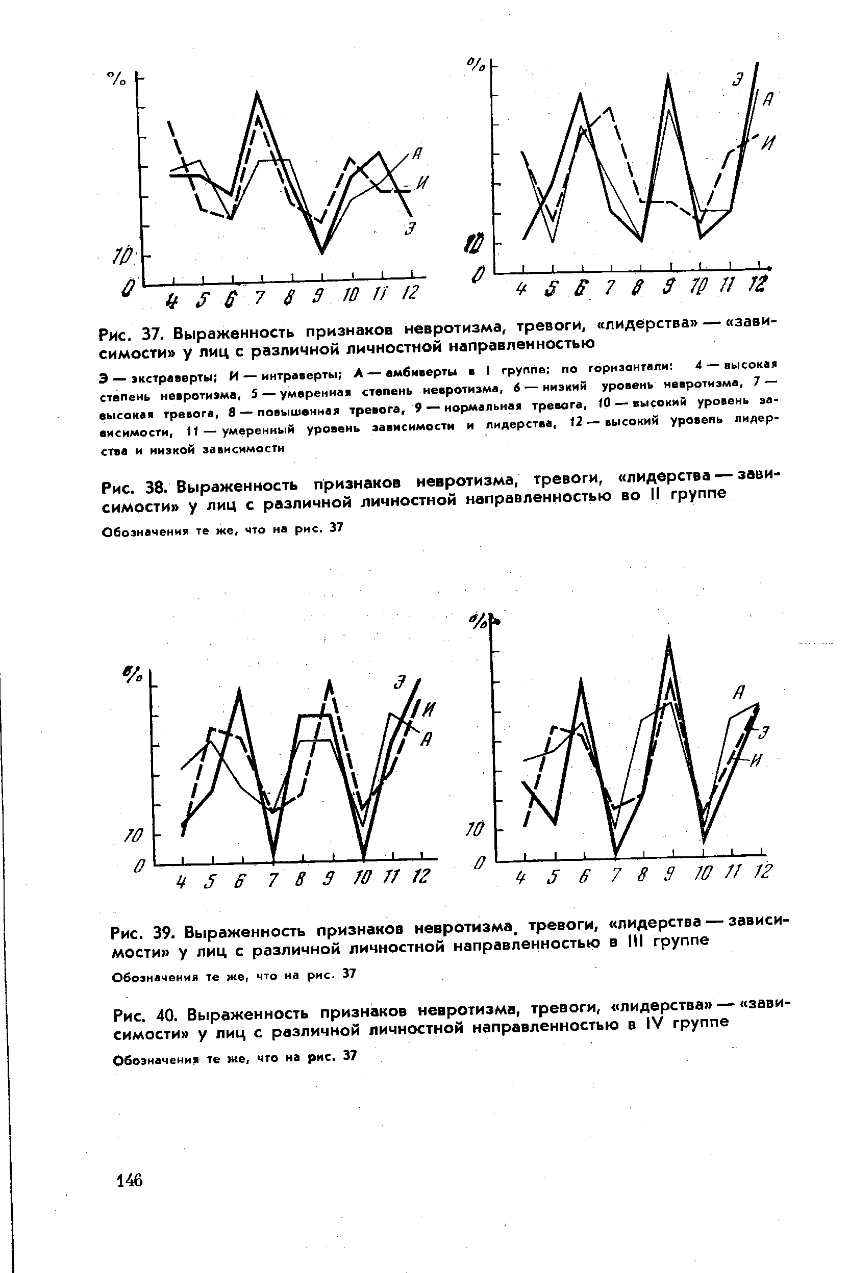 Рис. 39. Выраженность признаков невротизма, тревоги, лидерства — зависимости у лиц с различной личностной направленностью в III группе...