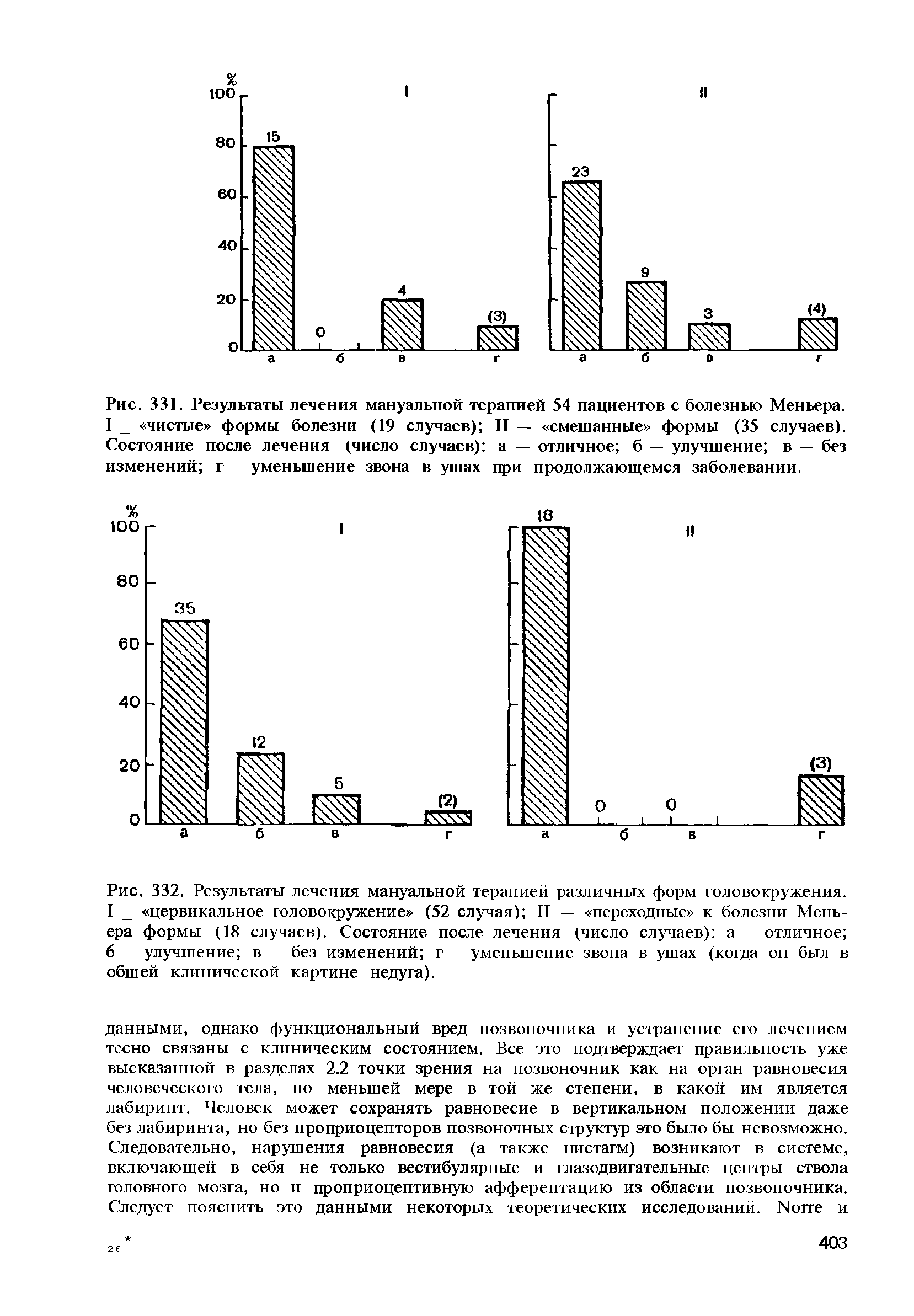 Рис. 332. Результаты лечения мануальной терапией различных форм головокружения. I цервикальное головокружение (52 случая) II — переходные к болезни Меньера формы (18 случаев). Состояние после лечения (число случаев) а — отличное 6 улучшение в без изменений г уменьшение звона в ушах (когда он был в общей клинической картине недуга).