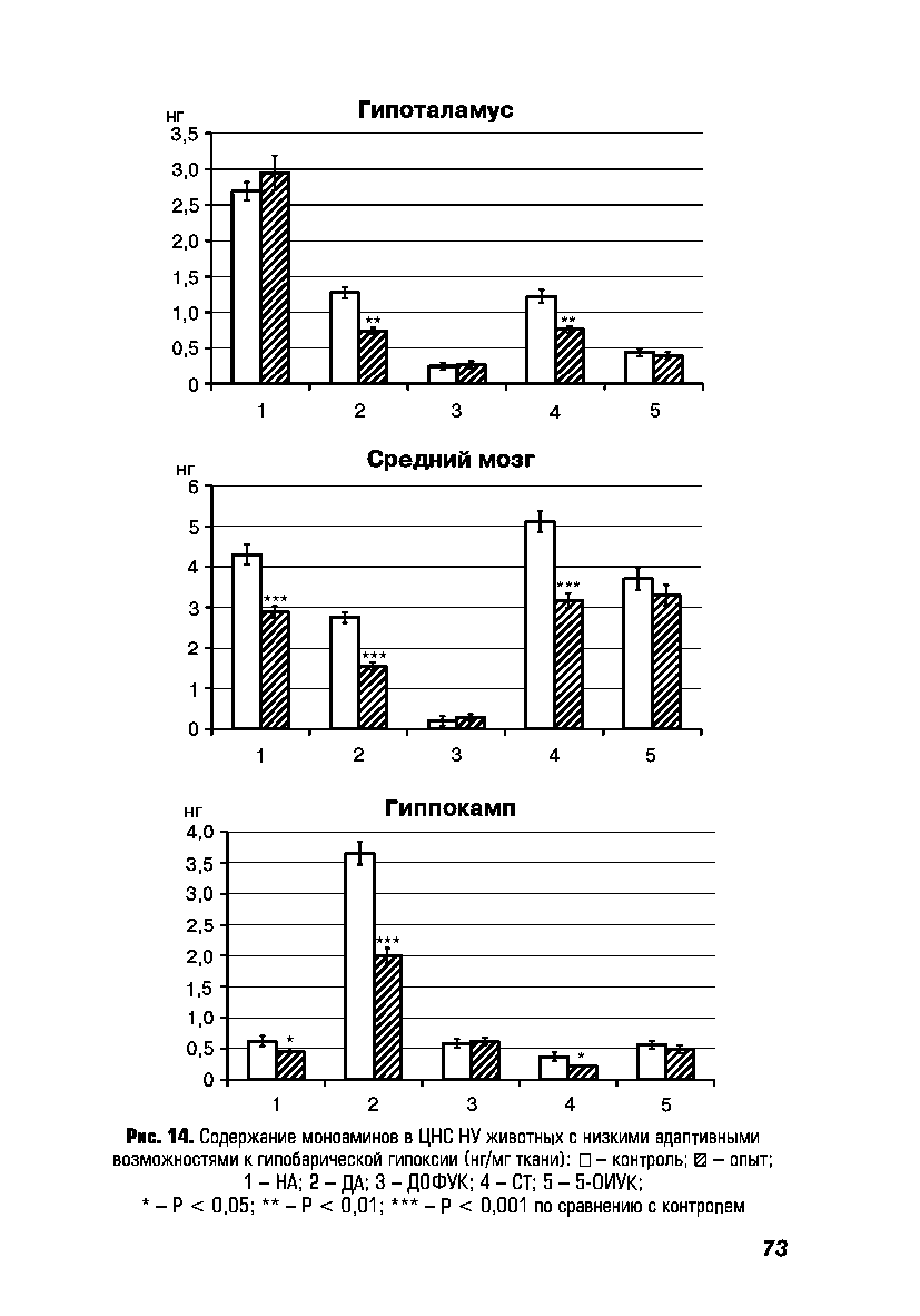 Рис. 14. Содержание моноаминов в ЦНС НУ животных с низкими адаптивными возможностями к гипобарической гипоксии (нг/мг ткани) - контроль Е - опыт ...