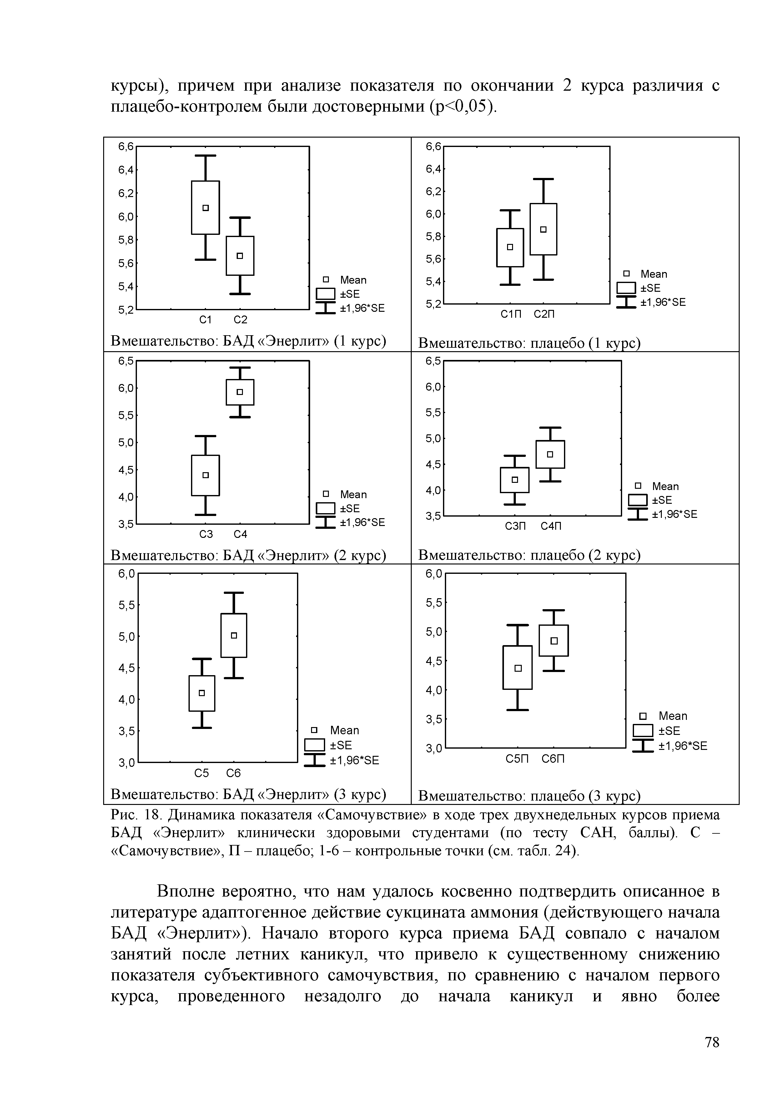 Рис. 18. Динамика показателя Самочувствие в ходе трех двухнедельных курсов приема БАД Энерлит клинически здоровыми студентами (по тесту САН, баллы). С - Самочувствие , П - плацебо 1-6 - контрольные точки (см. табл. 24).