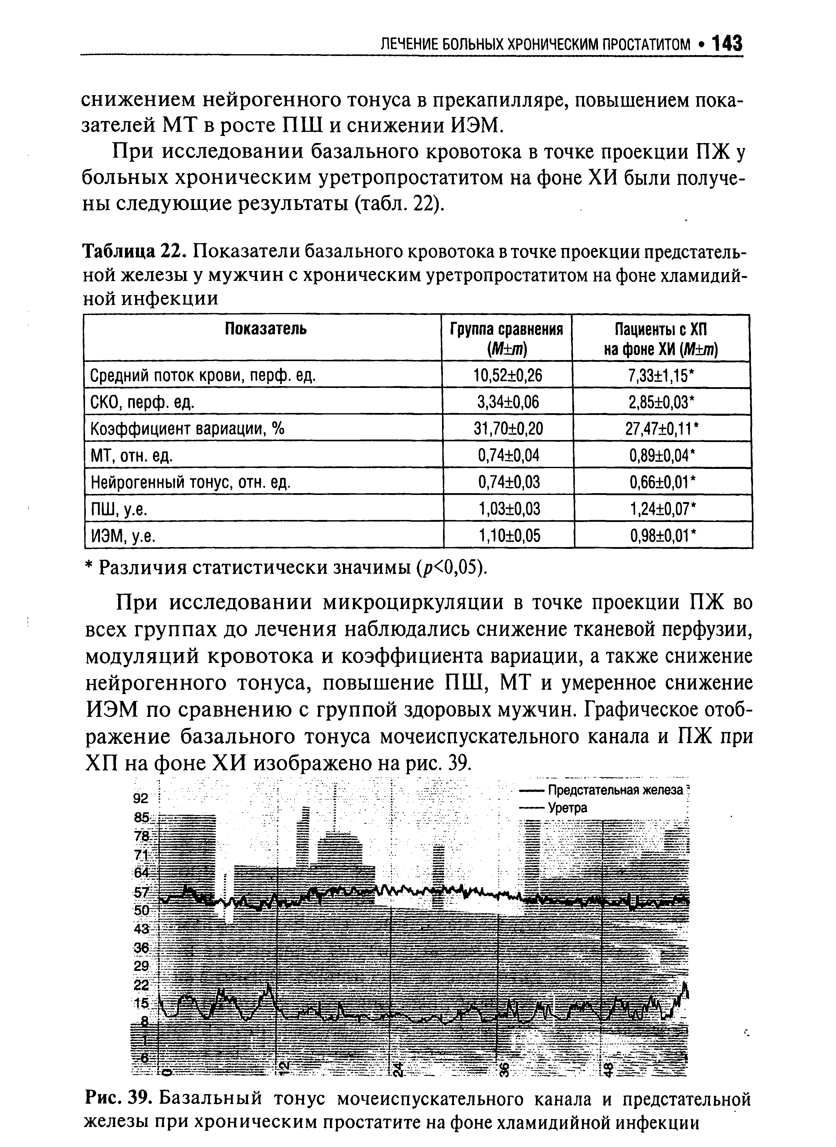 Рис. 39. Базальный тонус мочеиспускательного канала и предстательной железы при хроническим простатите на фоне хламидийной инфекции...