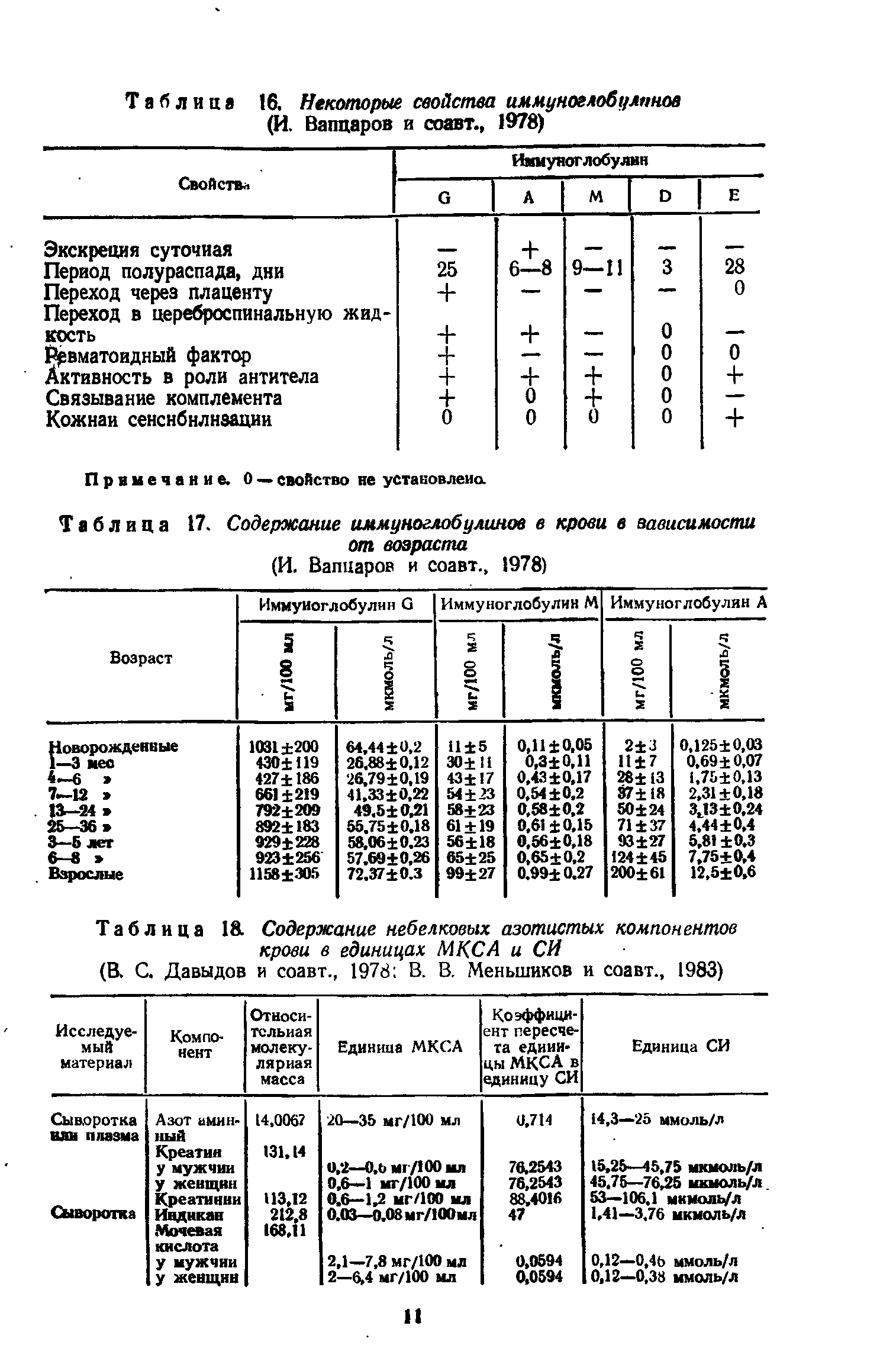 Таблица 18. Содержание небелковых азотистых компонентов крови в единицах МК.СА и СИ...