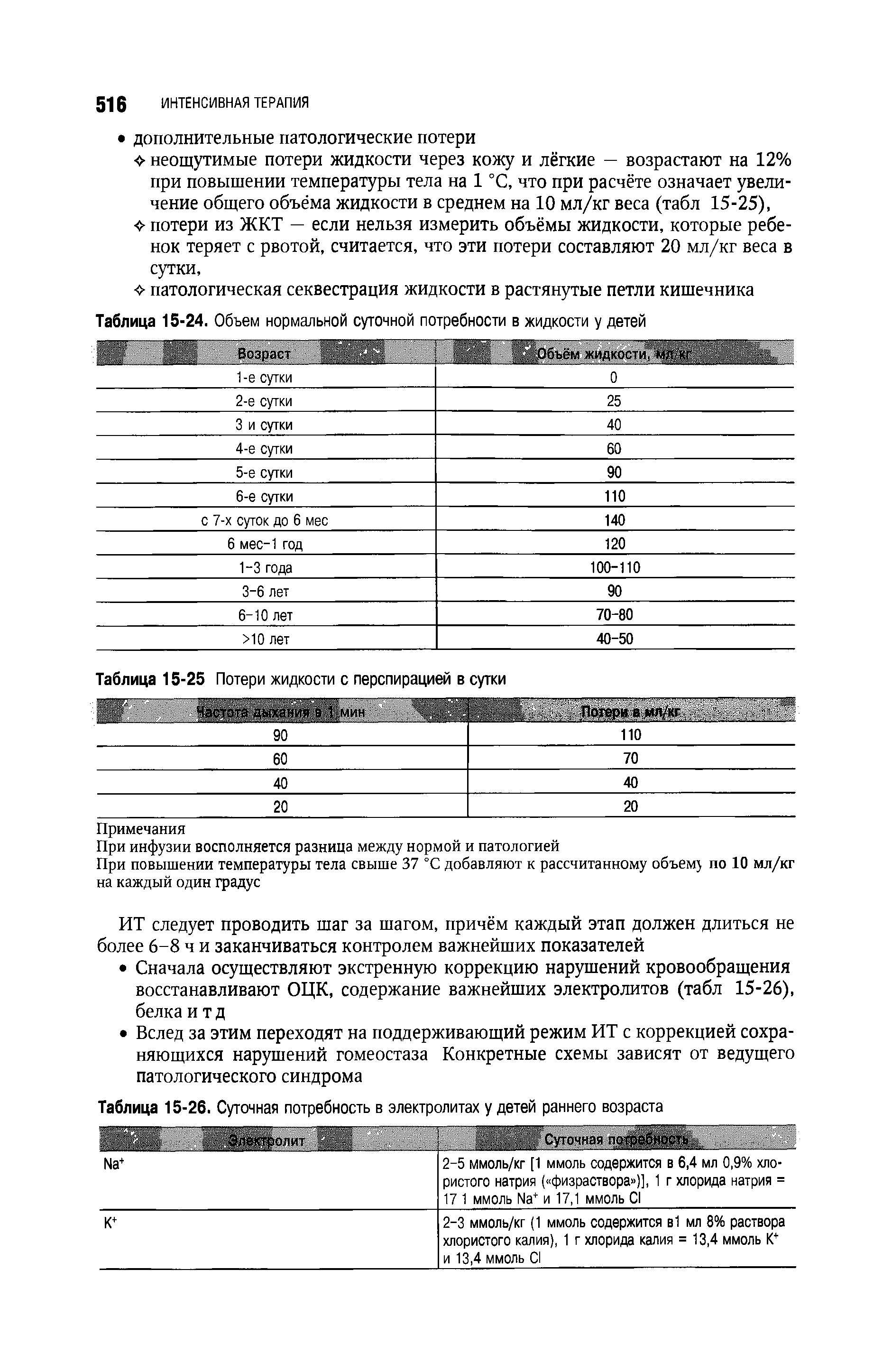 Таблица 15-24. Объем нормальной суточной потребности в жидкости у детей...