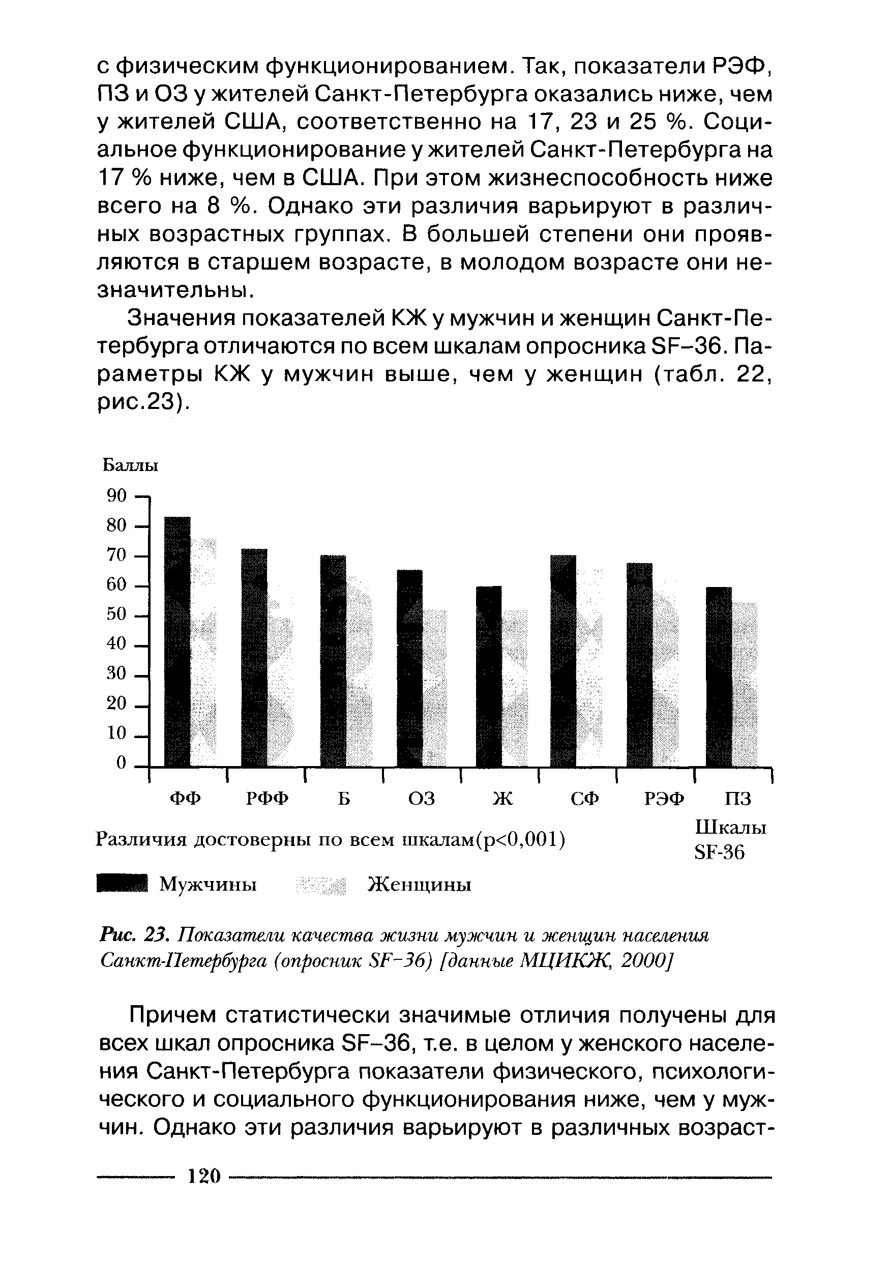 Рис. 23. Показатели качества жизни мужчин и женщин населения Санкт-Петербурга (опросник 8Н36) [данные МЦИКЖ, 2000]...