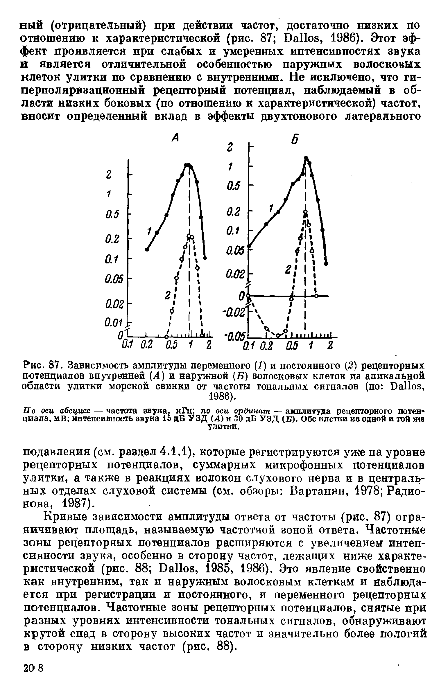 Рис. 87. Зависимость амплитуды переменного (1) и постоянного (2) рецепторных потенциалов внутренней (4) и наружной (Б) волосковых клеток иа апикальной области улитки морской свинки от частоты тональных сигналов (по D , 1986).