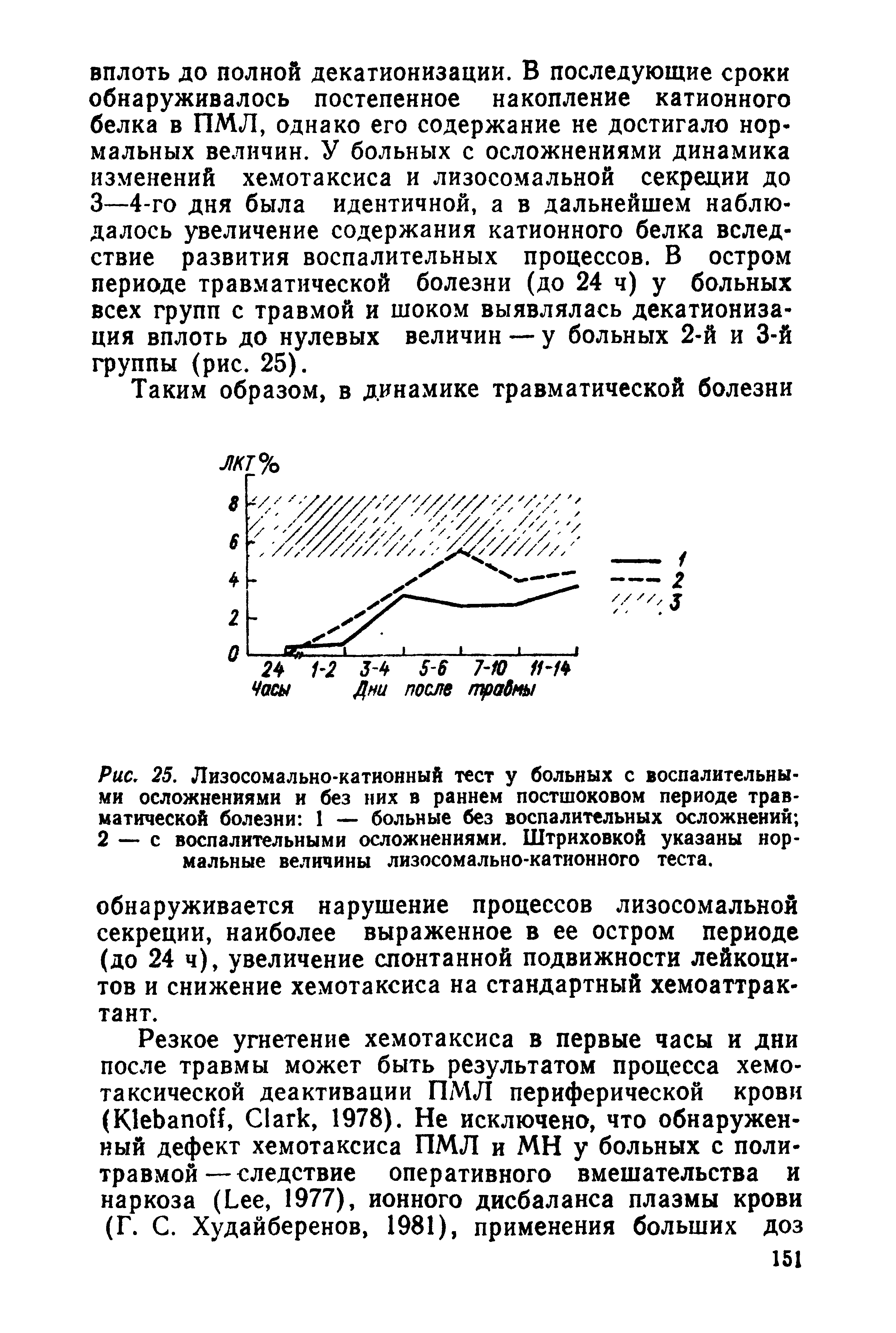 Рис. 25. Лизосомально-катионный тест у больных с воспалительными осложнениями и без них в раннем постшоковом периоде травматической болезни 1 — больные без воспалительных осложнений 2 — с воспалительными осложнениями. Штриховкой указаны нормальные величины лизосомально-катнонного теста.