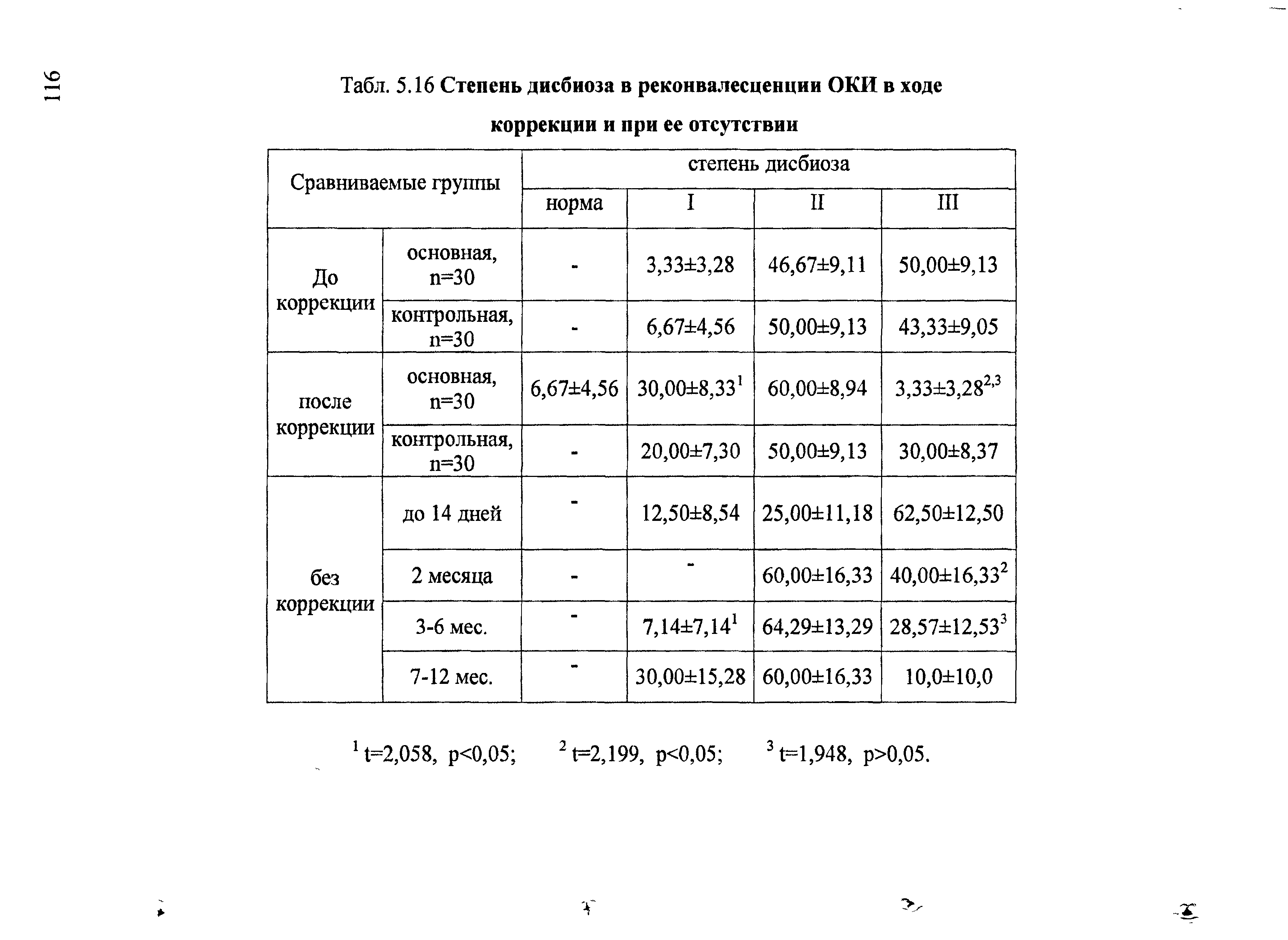 Табл. 5.16 Степень дисбиоза в реконвалесценции ОКИ в ходе коррекции и при ее отсутствии...