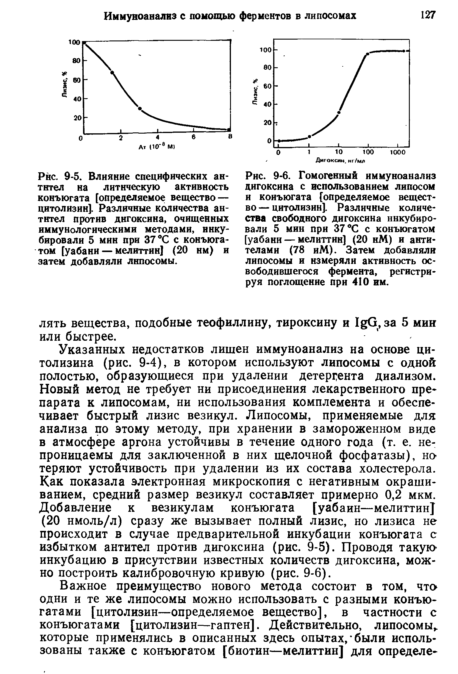 Рис. 9-5. Влияние специфических антител на литическую активность конъюгата [определяемое вещество — цитолизин]. Различные количества антител против дигоксина, очищенных иммунологическими методами, инкубировали 5 мин при 37 °С с конъюгатом [уабаин — мелиттин] (20 нм) и затем добавляли липосомы.