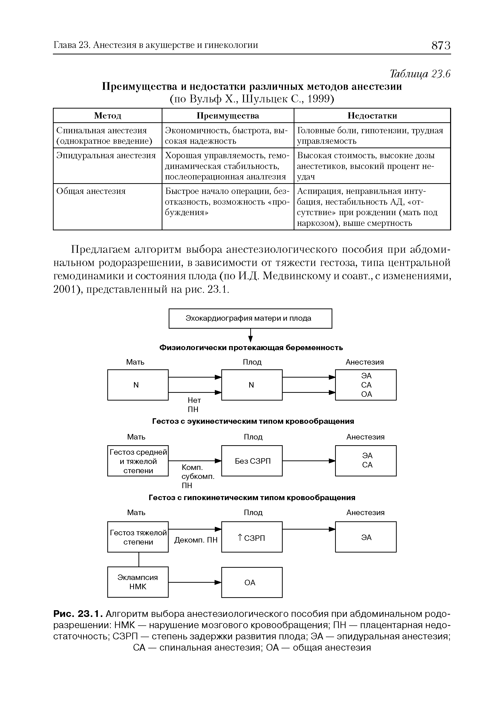 Рис. 23.1. Алгоритм выбора анестезиологического пособия при абдоминальном родоразрешении НМК — нарушение мозгового кровообращения ПН — плацентарная недостаточность СЗРП — степень задержки развития плода ЭА — эпидуральная анестезия ...