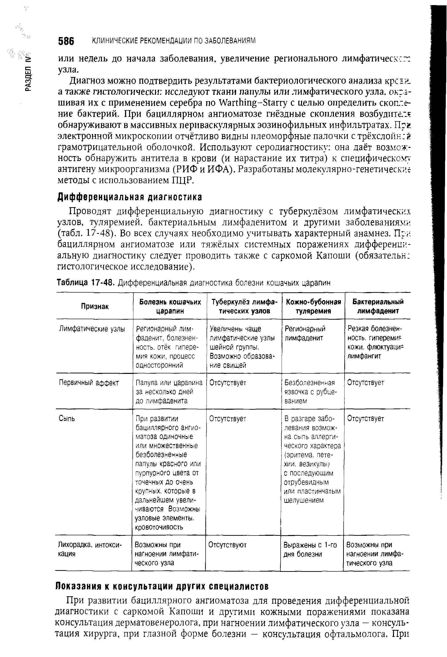 Таблица 17-48. Дифференциальная диагностика болезни кошачьих царапин...