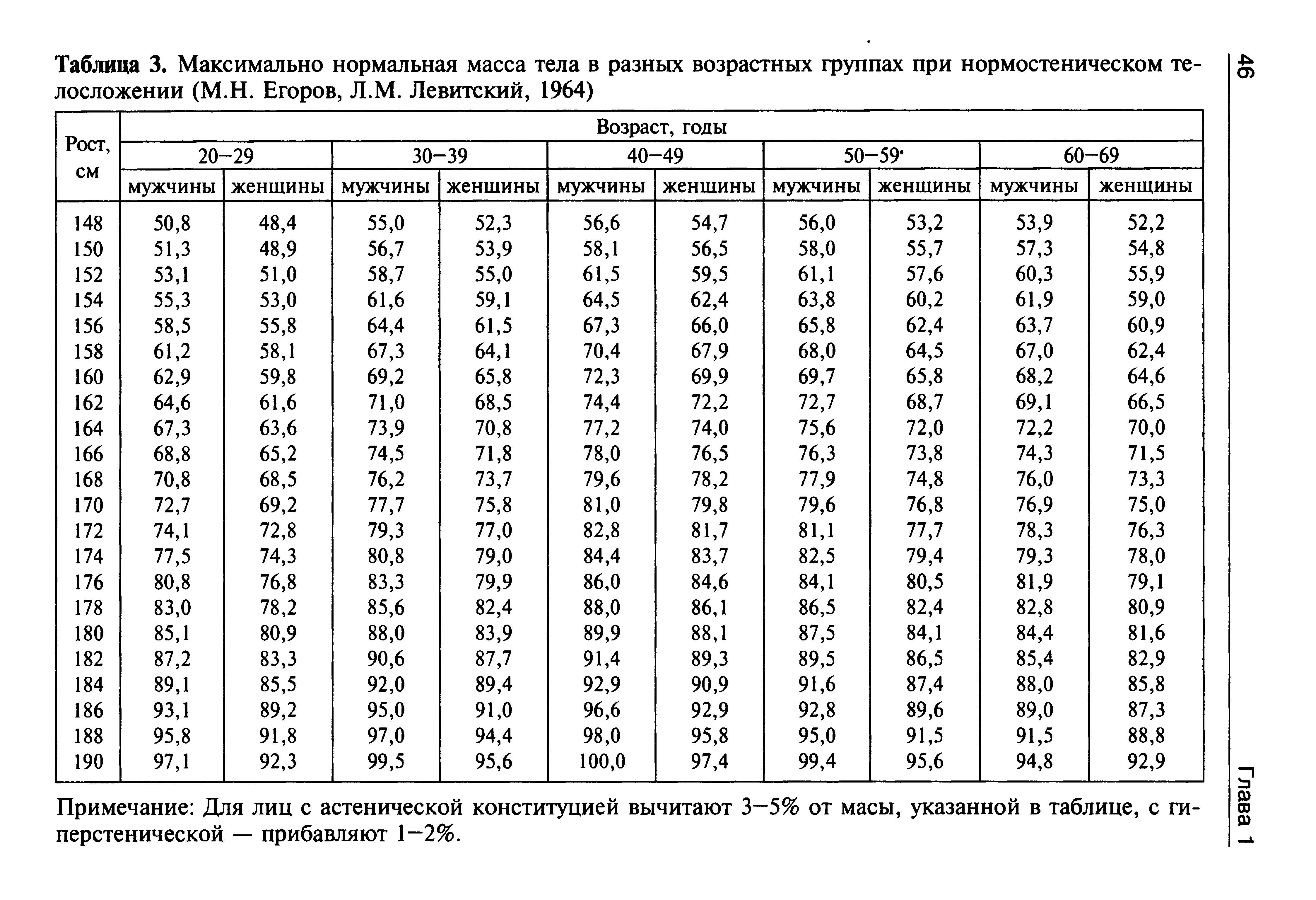 Таблица 3. Максимально нормальная масса тела в разных возрастных группах при нормостеническом телосложении (М.Н. Егоров, Л.М. Левитский, 1964)...
