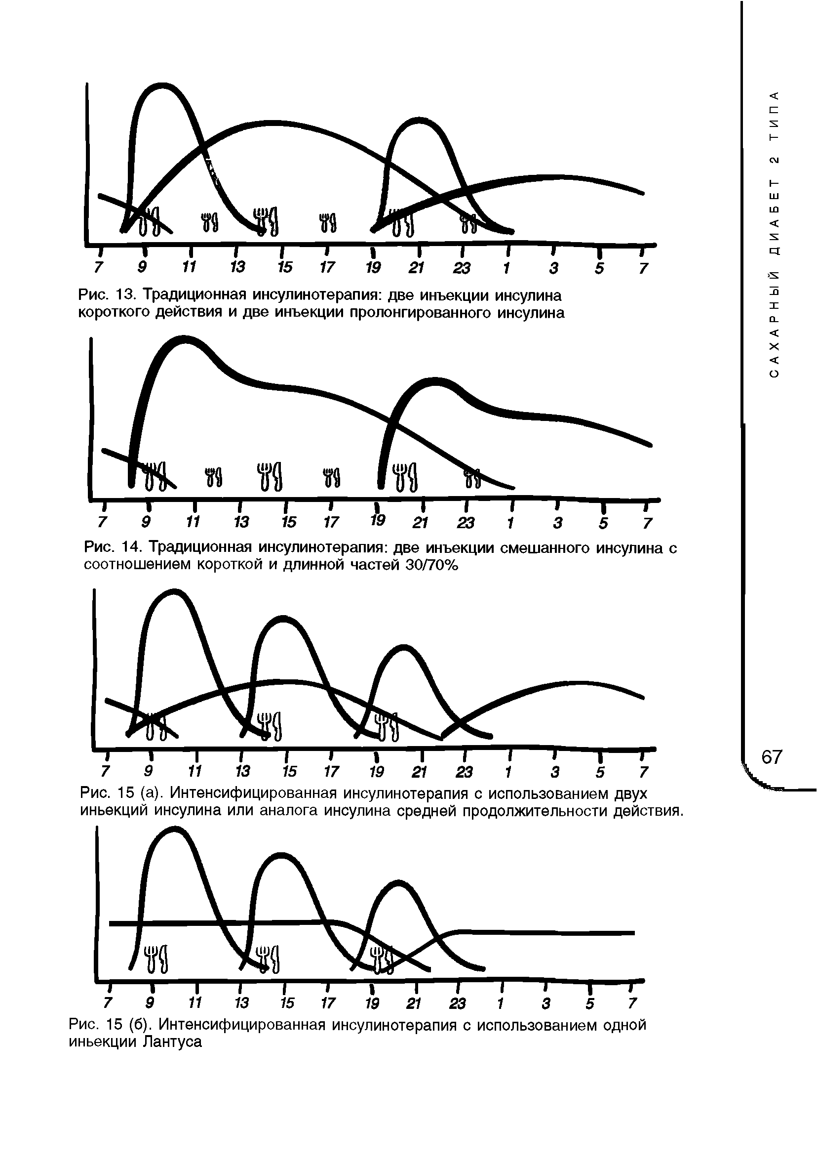 Рис. 13. Традиционная инсулинотерапия две инъекции инсулина короткого действия и две инъекции пролонгированного инсулина...