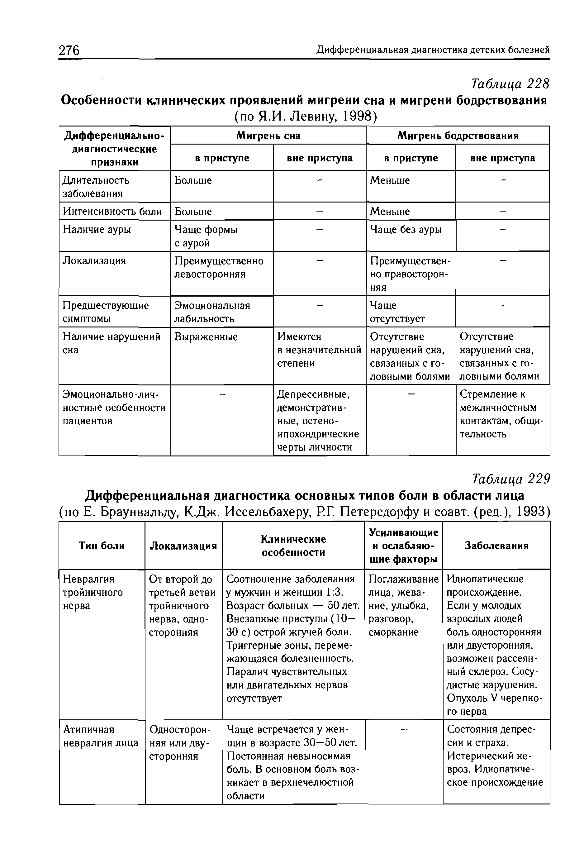 Таблица 229 Дифференциальная диагностика основных типов боли в области лица (по Е. Браунвальду, К-Дж. Иссельбахеру, Р.Г. Петерсдорфу и соавт. (ред.), 1993 ...