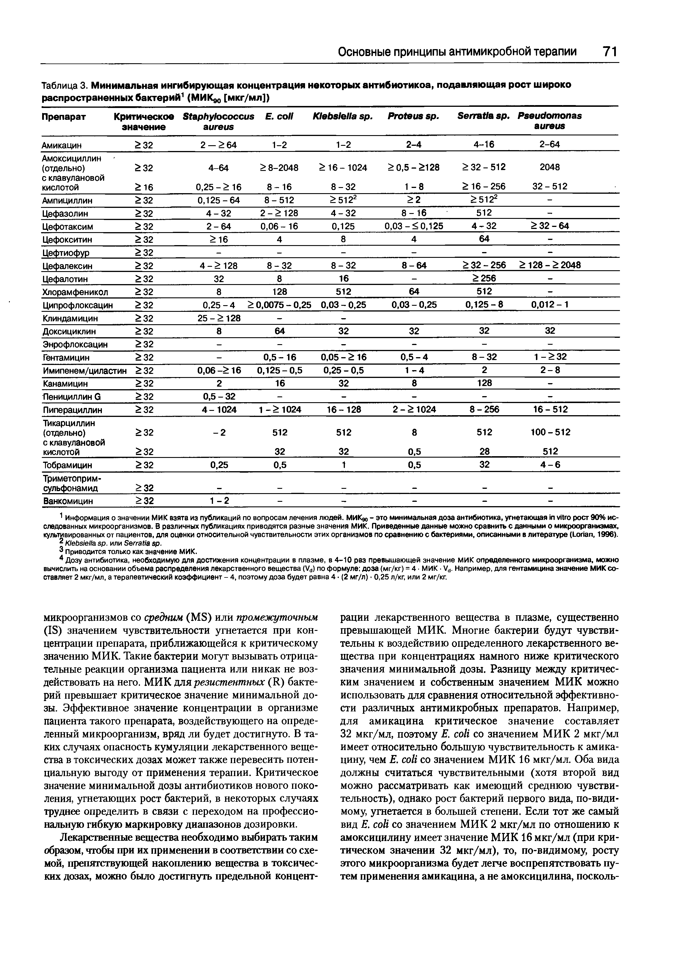 Таблица 3. Минимальная ингибирующая концентрация некоторых антибиотикоа, подавляющая рост широко распространенных бактерий1 (МИК [мкг/мл])...