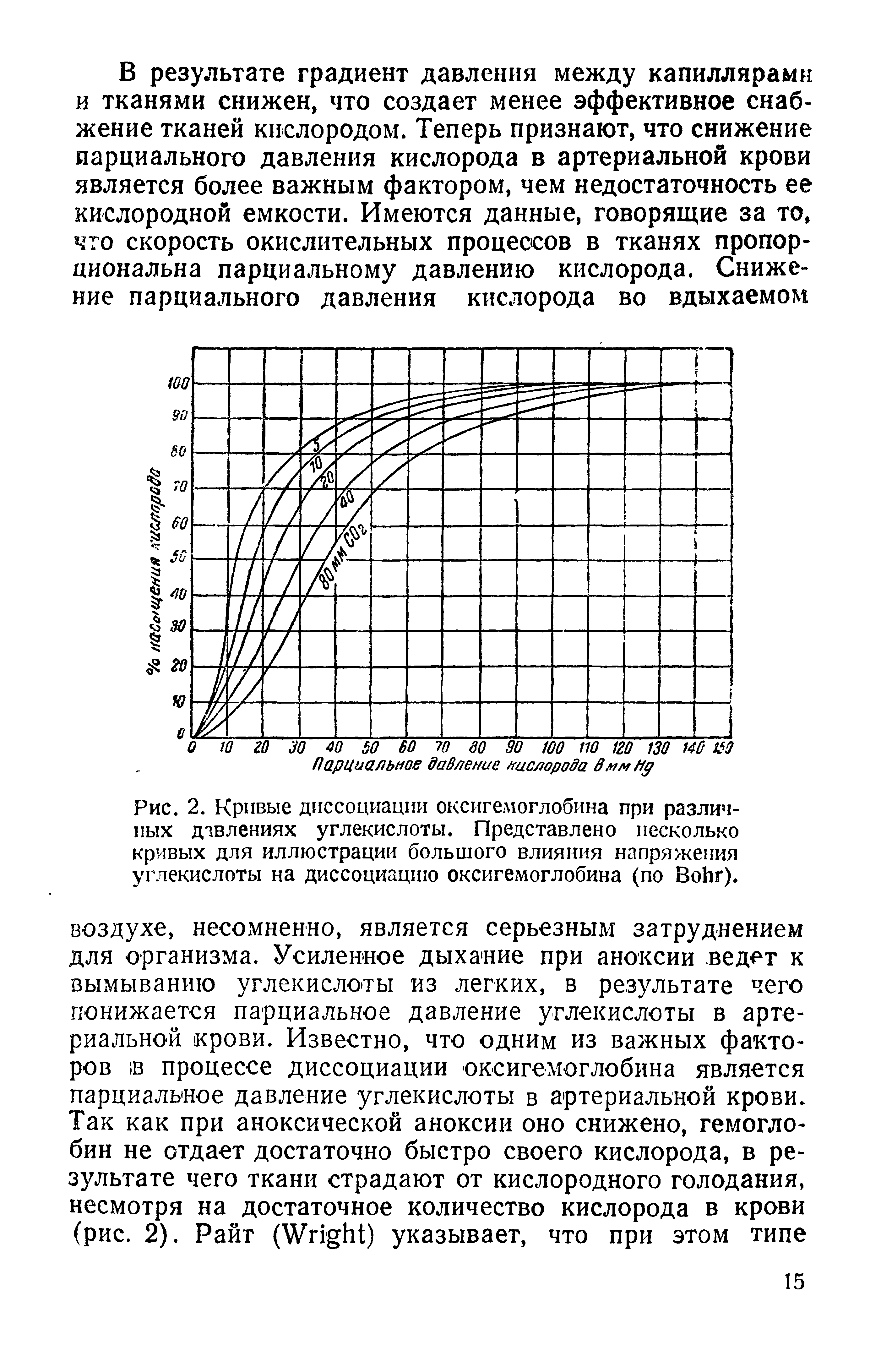 Рис. 2. Кривые диссоциации оксигемоглобина при различных давлениях углекислоты. Представлено несколько кривых для иллюстрации большого влияния напряжения углекислоты на диссоциацию оксигемоглобина (по B ).