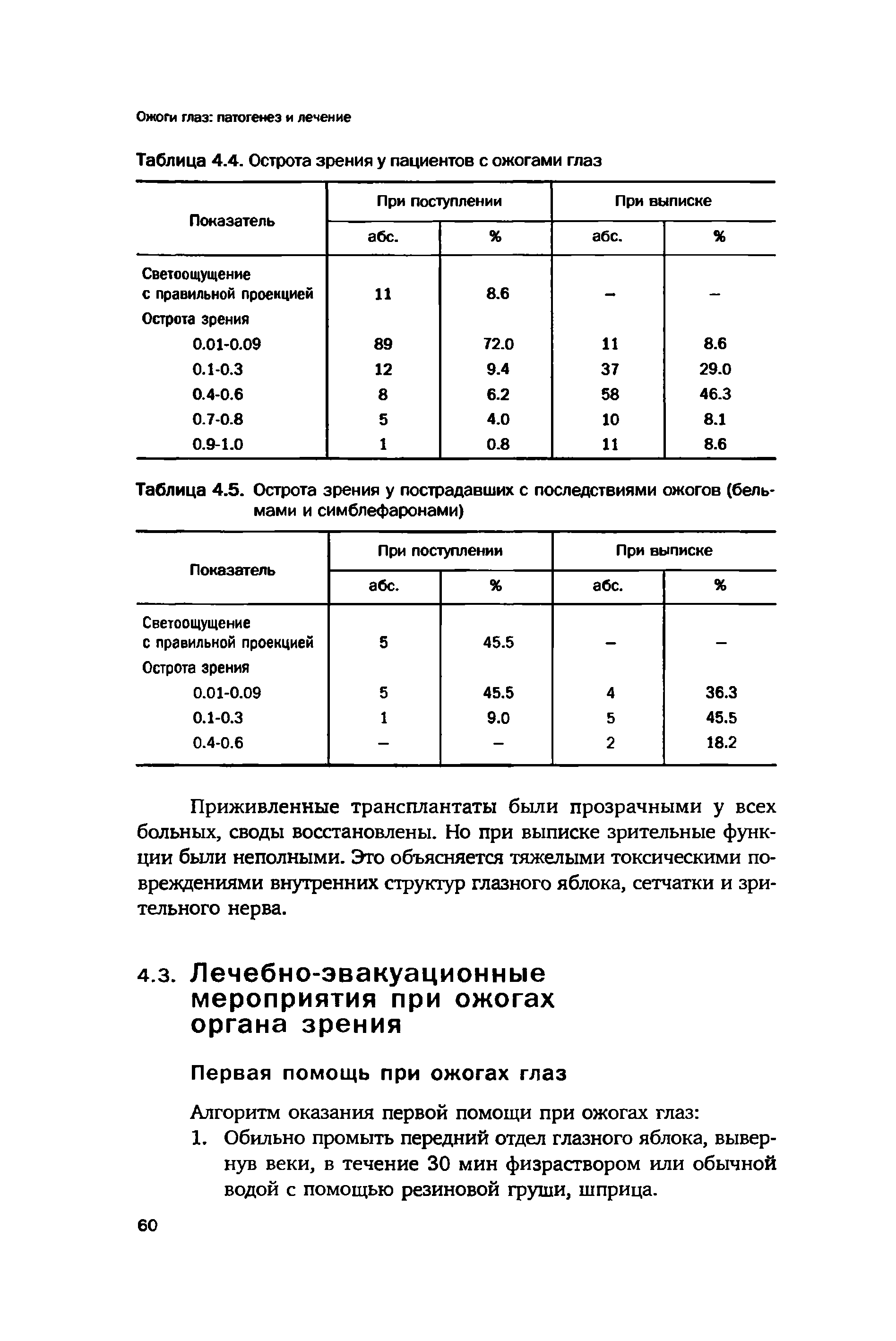 Таблица 4.5. Острота зрения у пострадавших с последствиями ожогов (бельмами и симблефаронами)...