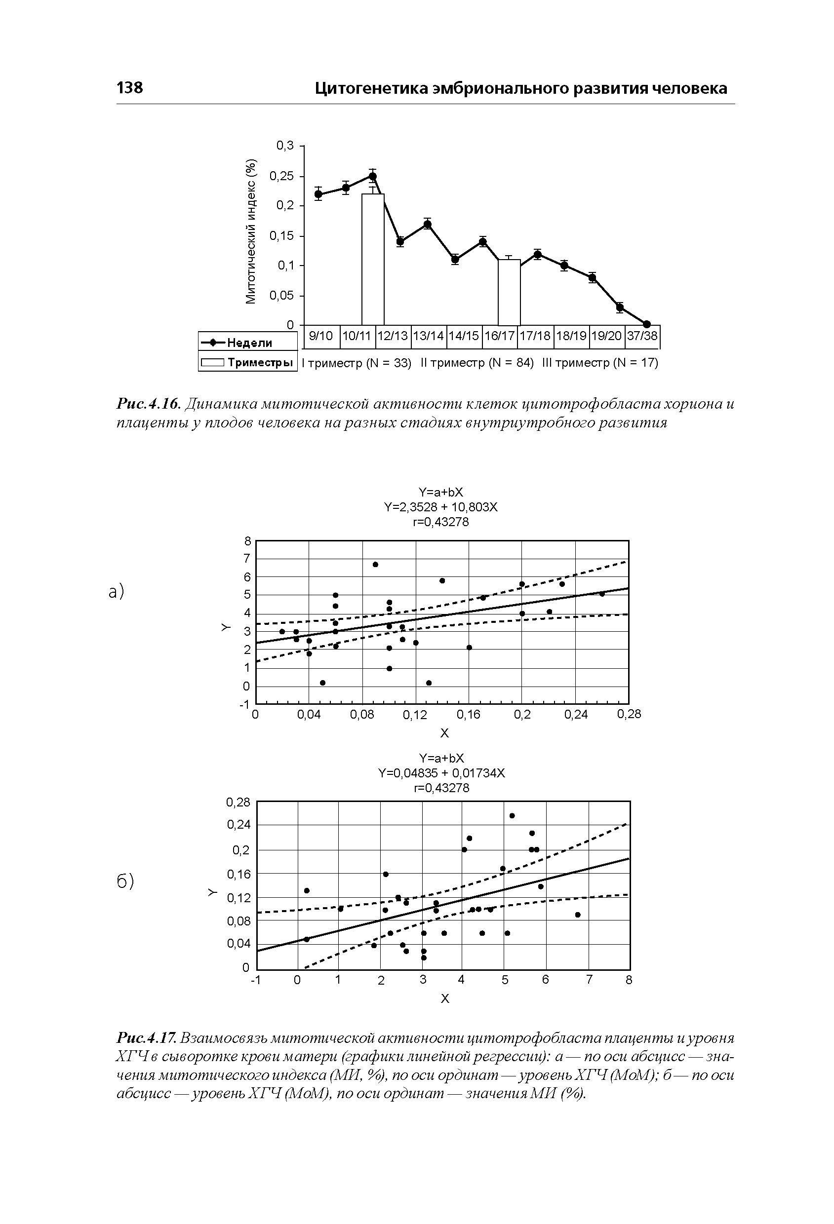 Рис.4.16. Динамика митотической активности клеток цитотрофобласта хориона и плаценты у плодов человека на разных стадиях внутриутробного развития...