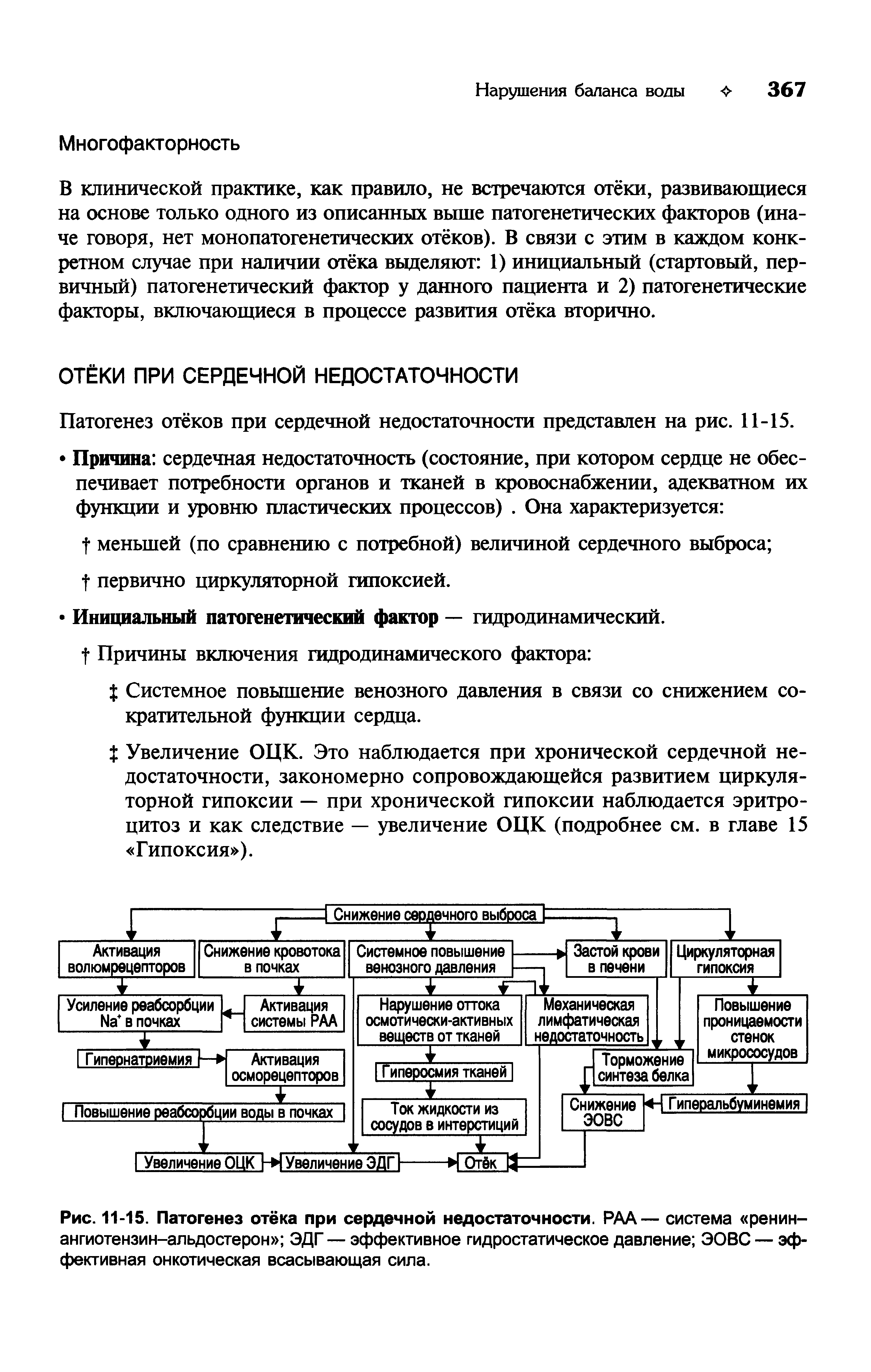 Рис. 11-15. Патогенез отёка при сердечной недостаточности. РАА— система ренин-ангиотензин-альдостерон ЭДГ — эффективное гидростатическое давление ЭОВС — эффективная онкотическая всасывающая сила.