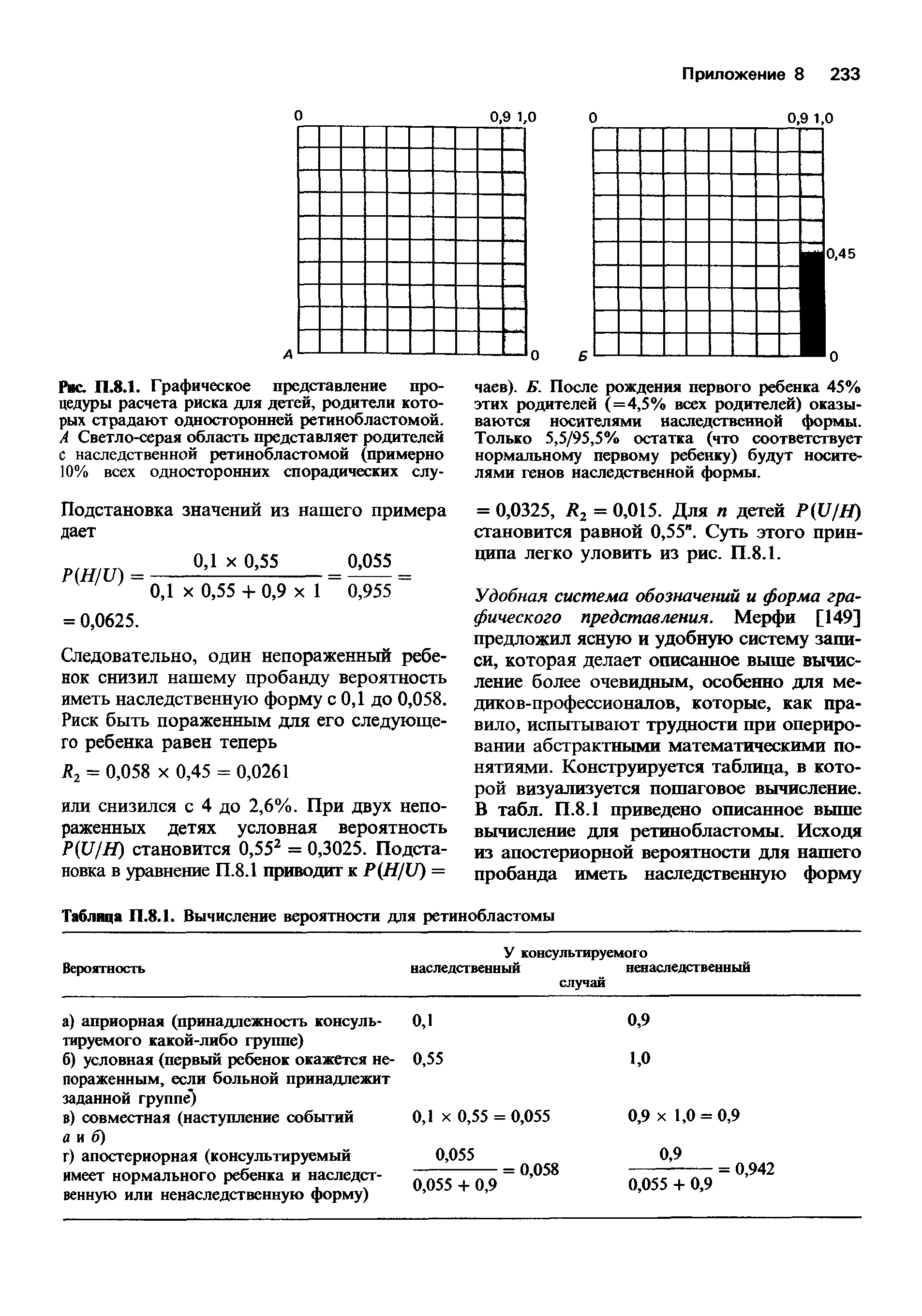 Рис. П.8.1. Графическое представление процедуры расчета риска для детей, родители которых страдают односторонней ретинобластомой. А Светло-серая область представляет родителей с наследственной ретинобластомой (примерно 10% всех односторонних спорадических слу-...