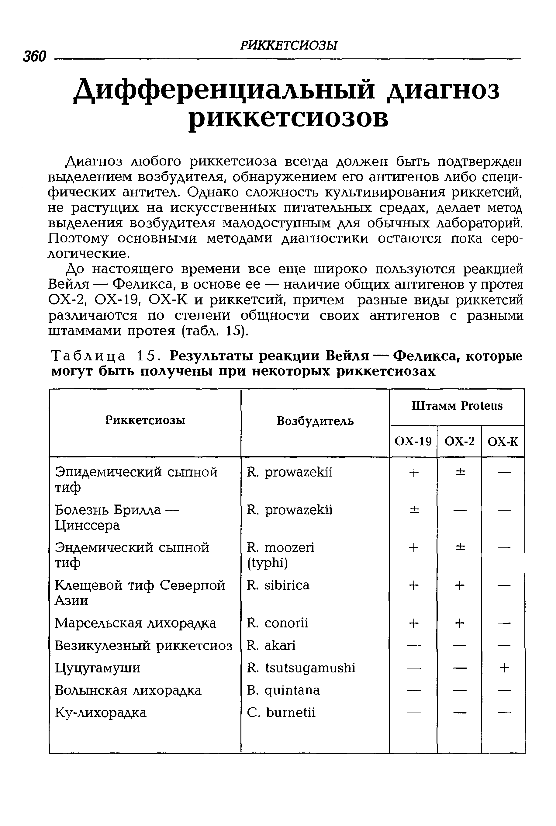 Таблица 15. Результаты реакции Вейля — Феликса, которые могут быть получены при некоторых риккетсиозах...