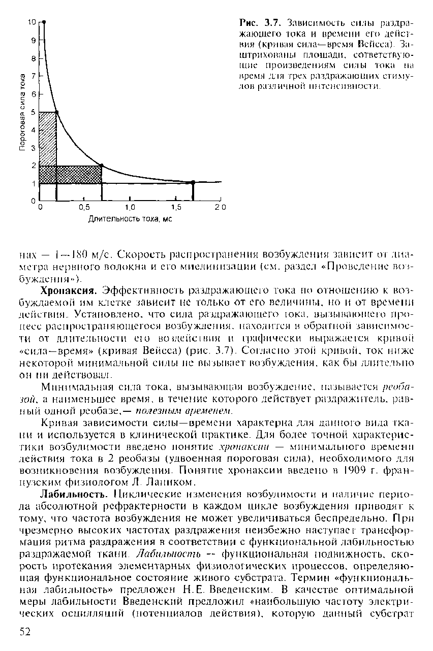 Рис. 3.7. Зависимость силы раздражающего тока и времени его действия (кривая сила— время Вейсса) Заштрихованы площади. сответсгвугошме произведениям силы тока на время д грех раздражающих стимулов различной интенсивности...
