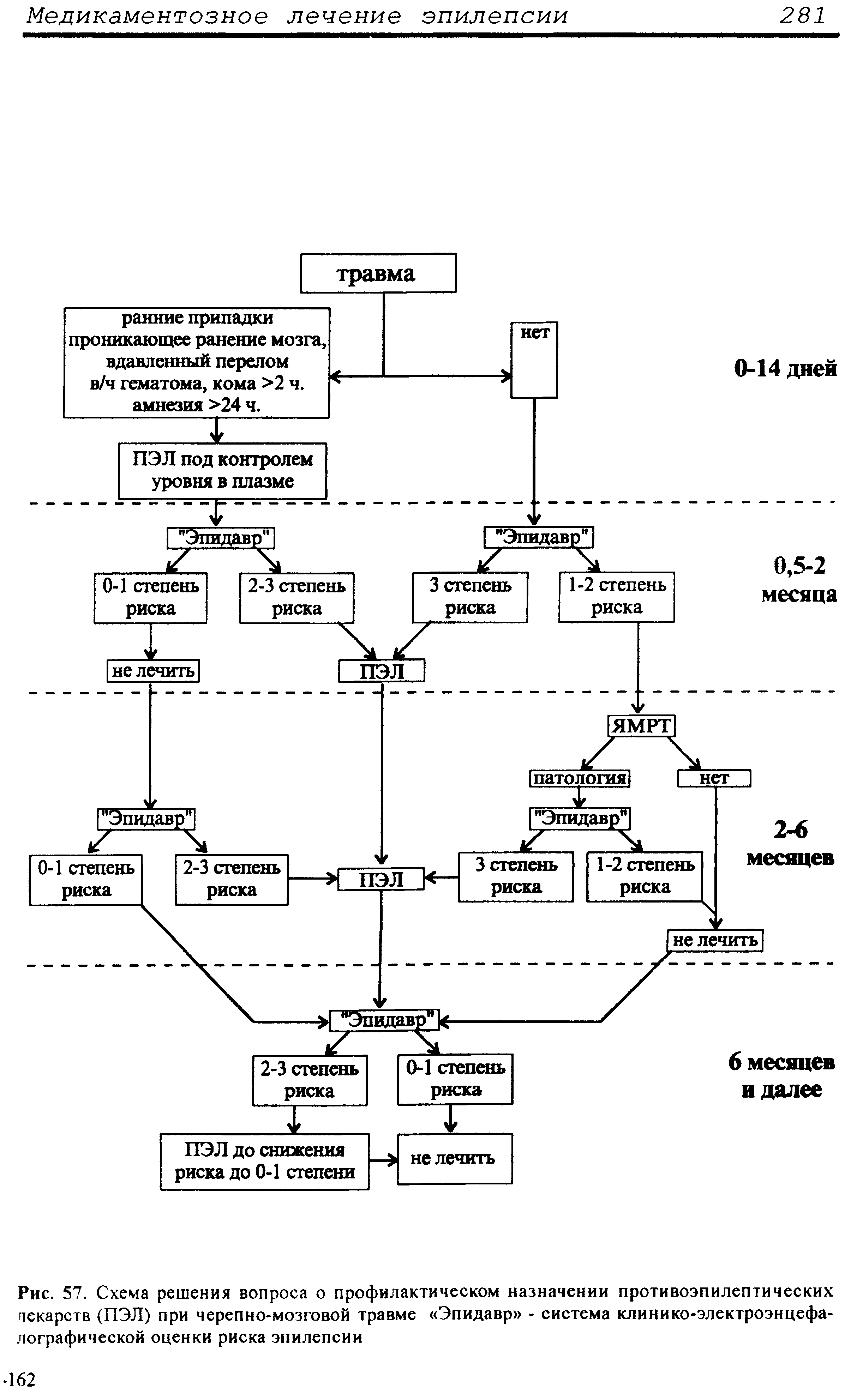 Рис. 57. Схема решения вопроса о профилактическом назначении противоэпилептических пекарств (ПЭЛ) при черепно-мозговой травме Эпидавр - система клинико-электроэнцефалографической оценки риска эпилепсии...
