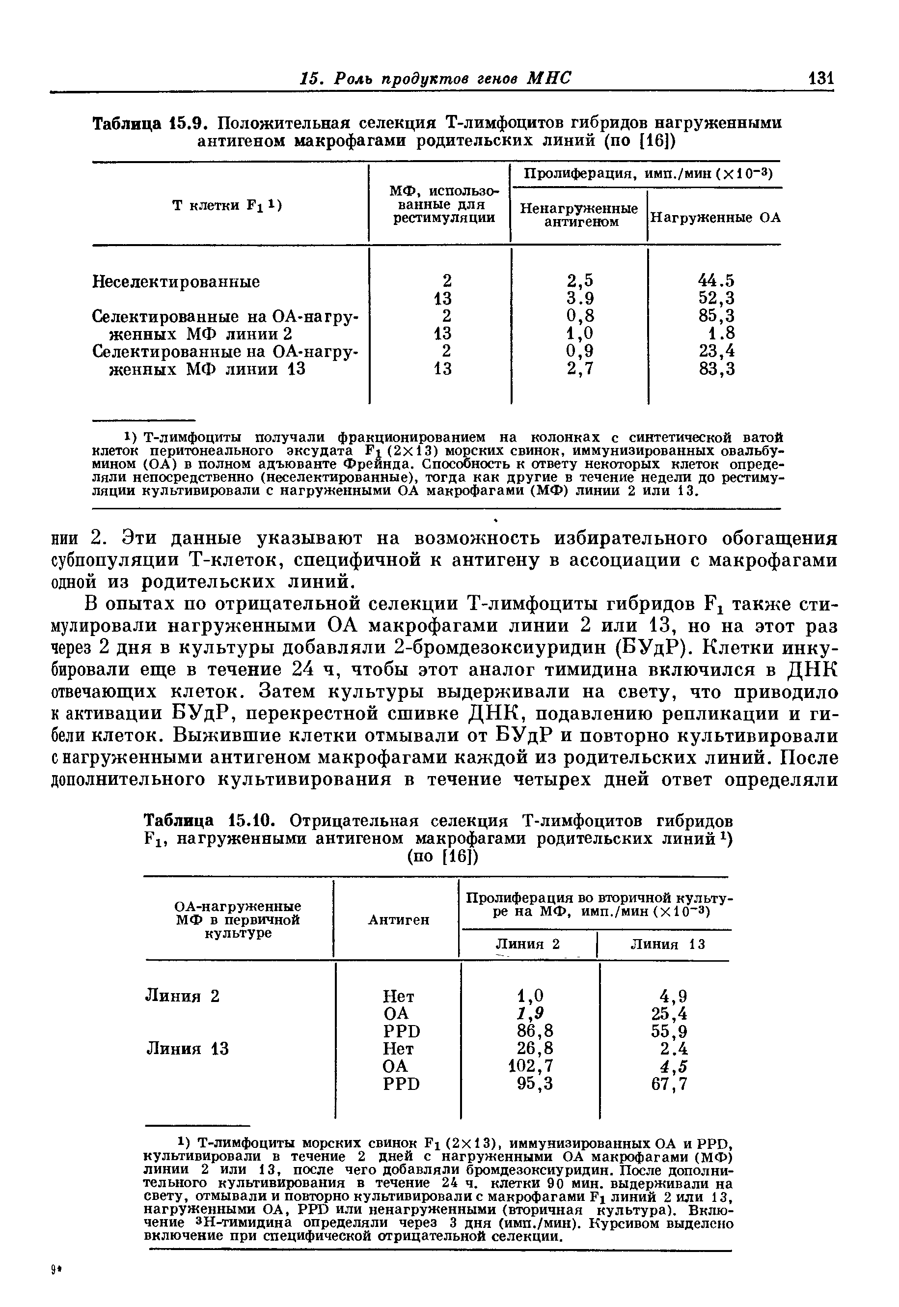 Таблица 15.10. Отрицательная селекция Т-лимфоцитов гибридов нагруженными антигеном макрофагами родительских линий ) (по [16])...