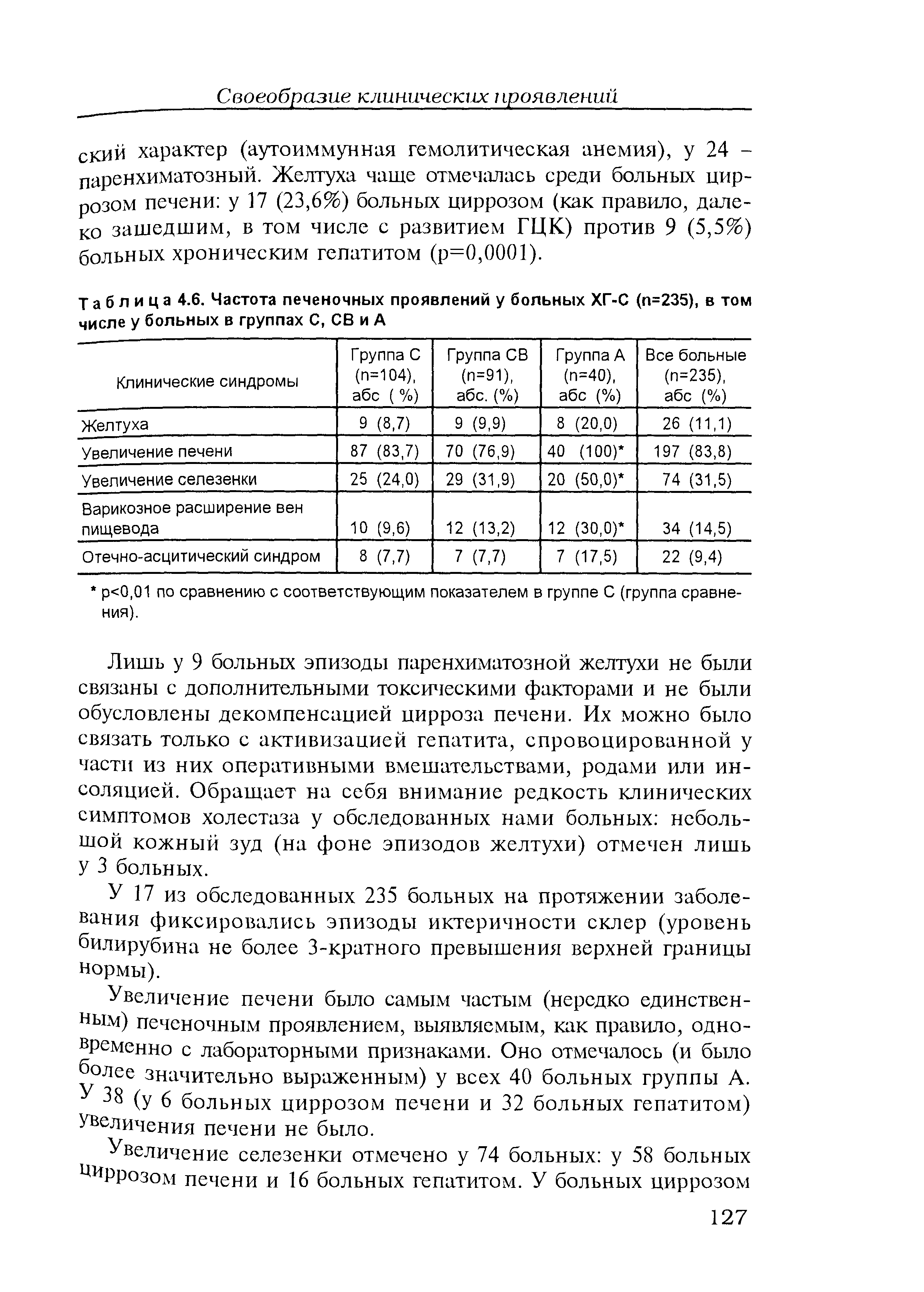 Таблица 4.6. Частота печеночных проявлений у больных ХГ-С (п=235), в том числе у больных в группах С, СВ и А...