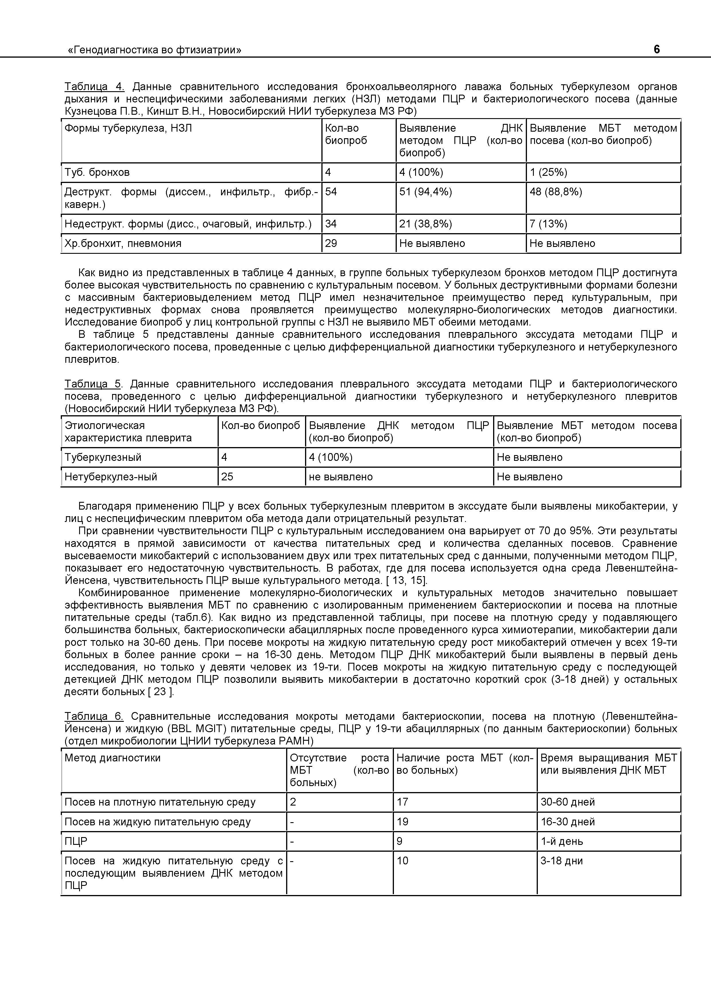 Таблица 6. Сравнительные исследования мокроты методами бактериоскопии, посева на плотную (Левенштейна-Йенсена) и жидкую (BBL MGIT) питательные среды, ПЦР у 19-ти абациллярных (по данным бактериоскопии) больных (отдел микробиологии ЦНИИ туберкулеза РАМН)...