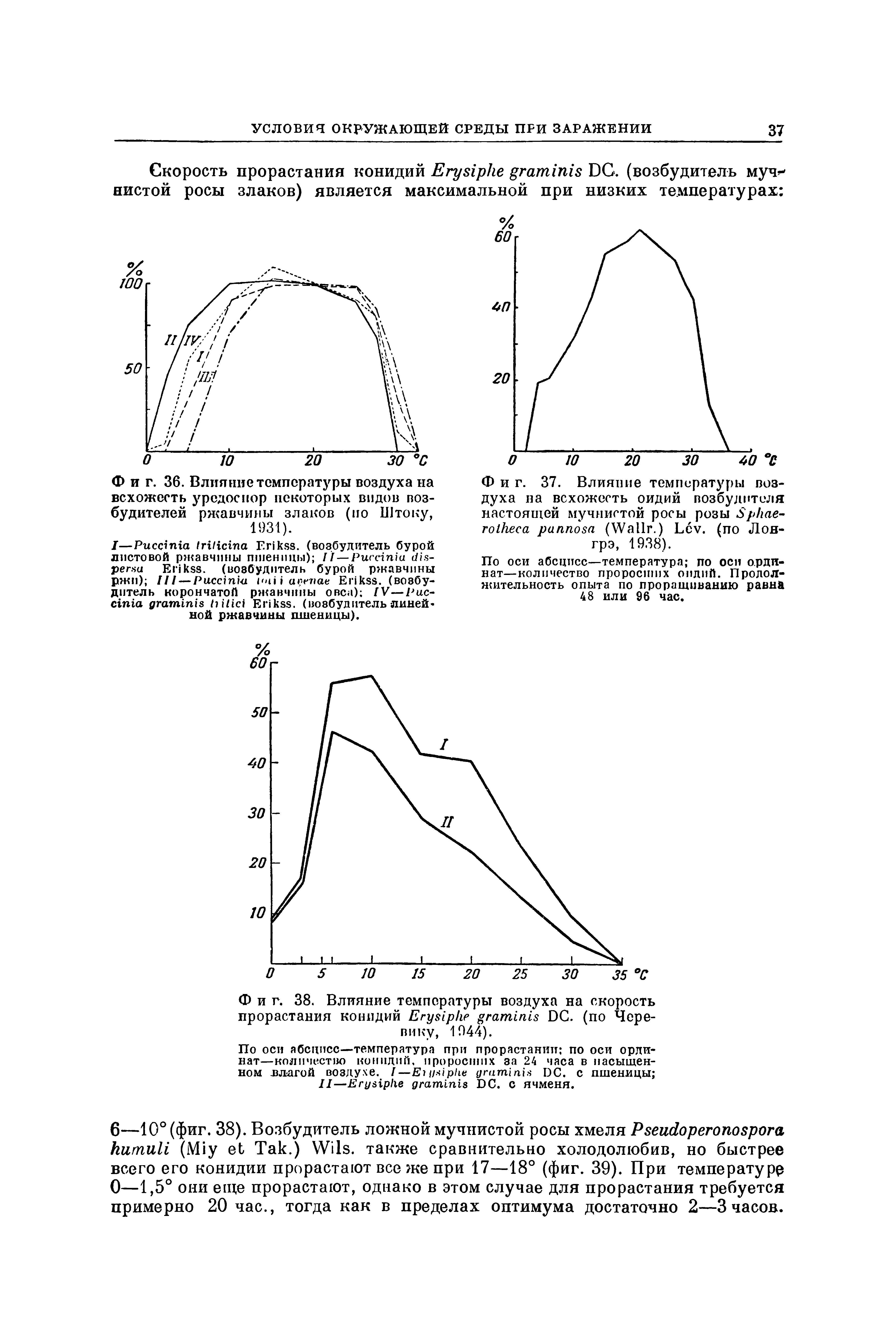Фиг. 36. Влияние температуры воздуха на всхожесть уредоспор некоторых видов возбудителей ржавчины злаков (по Штоку, 1931).